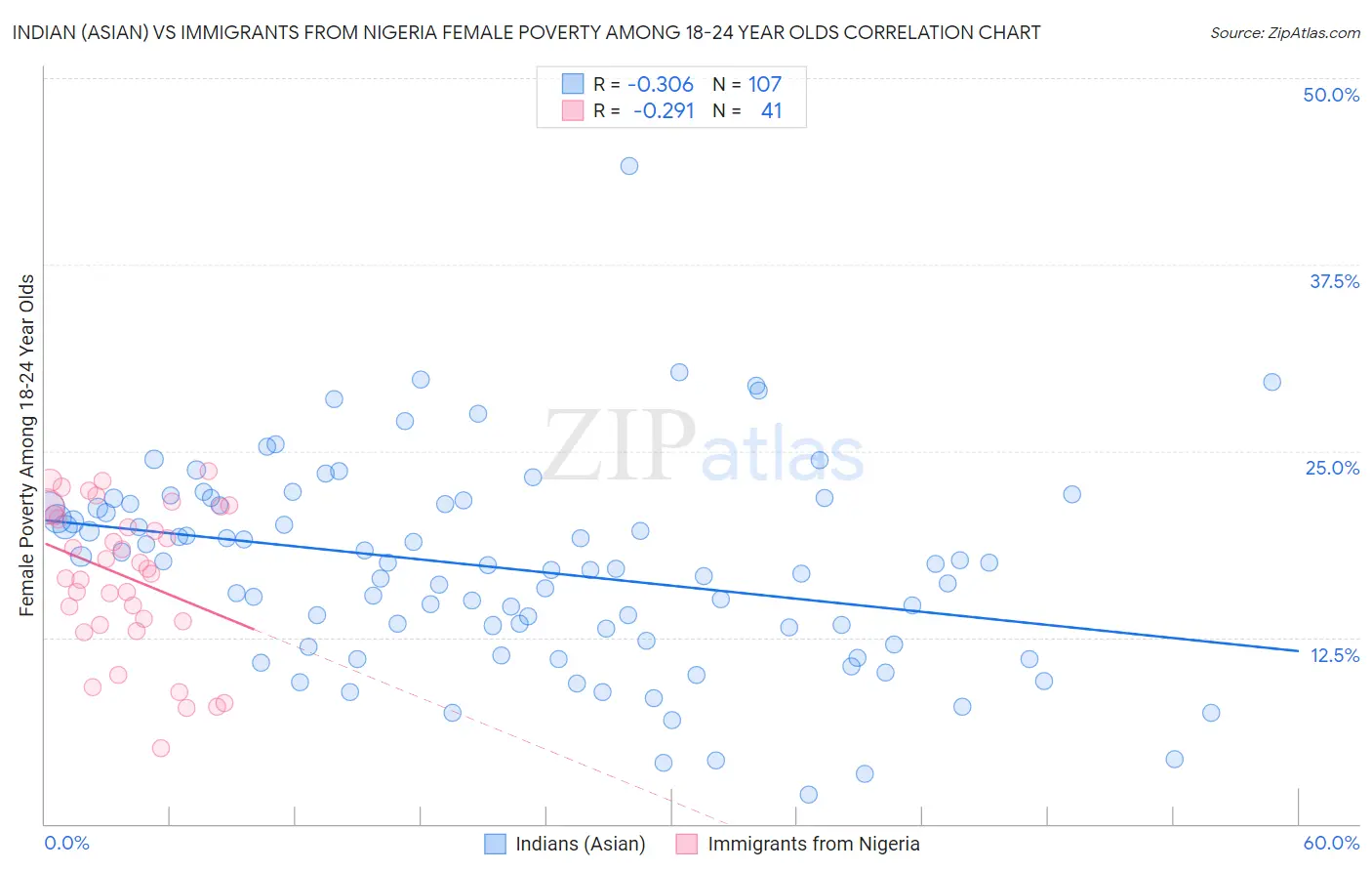 Indian (Asian) vs Immigrants from Nigeria Female Poverty Among 18-24 Year Olds