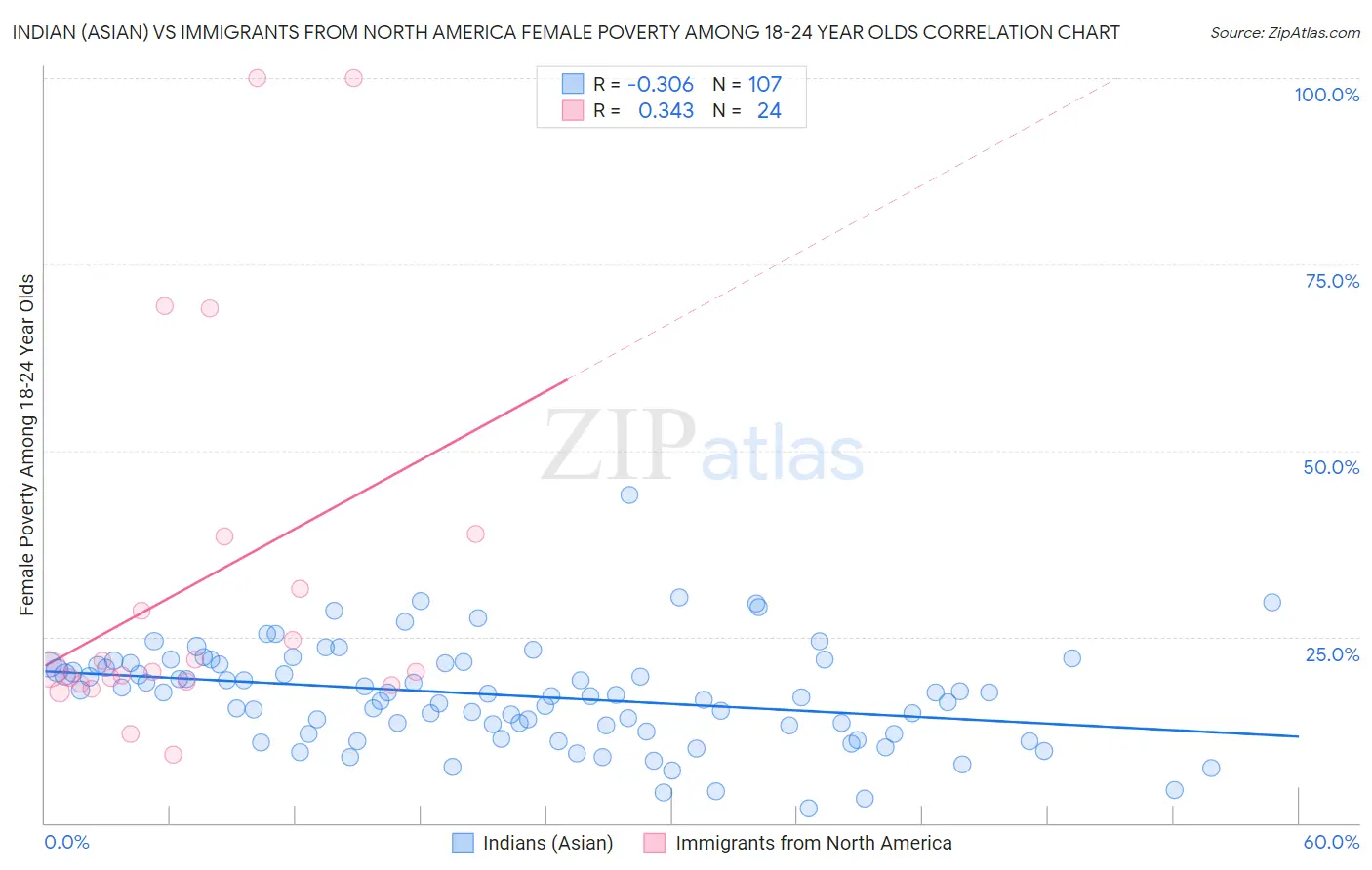 Indian (Asian) vs Immigrants from North America Female Poverty Among 18-24 Year Olds