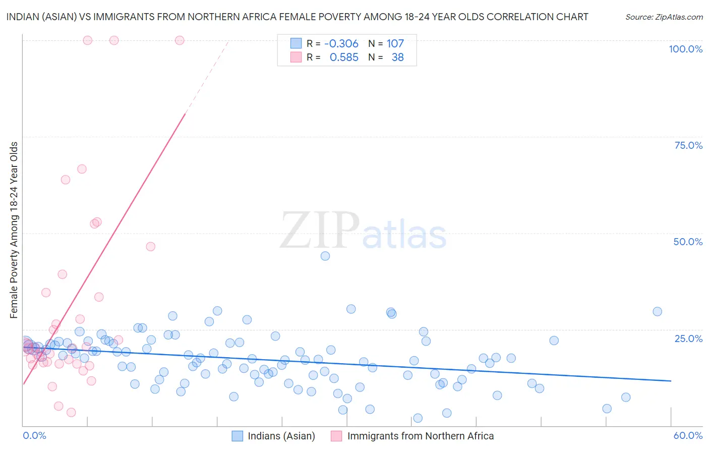 Indian (Asian) vs Immigrants from Northern Africa Female Poverty Among 18-24 Year Olds