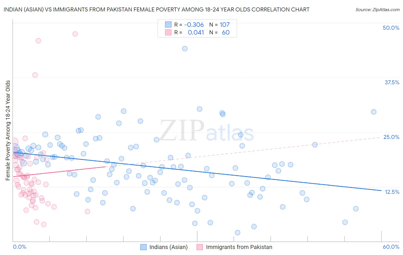 Indian (Asian) vs Immigrants from Pakistan Female Poverty Among 18-24 Year Olds