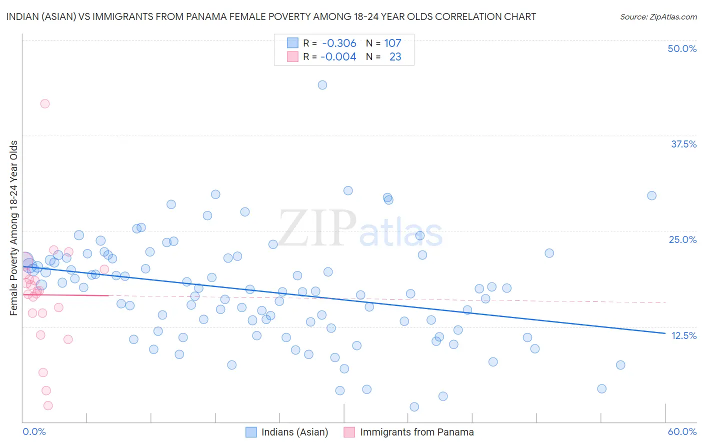 Indian (Asian) vs Immigrants from Panama Female Poverty Among 18-24 Year Olds