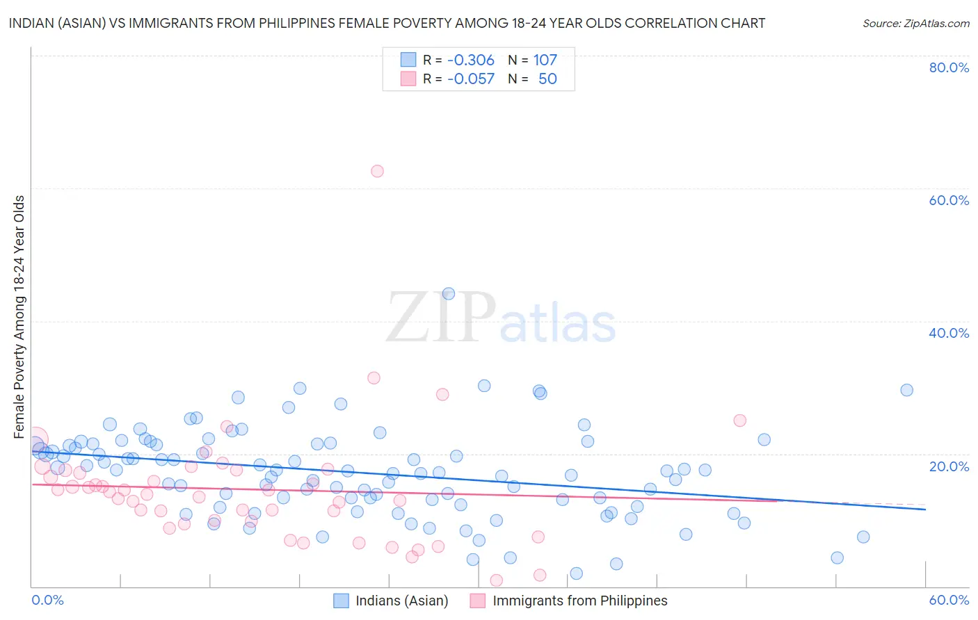 Indian (Asian) vs Immigrants from Philippines Female Poverty Among 18-24 Year Olds