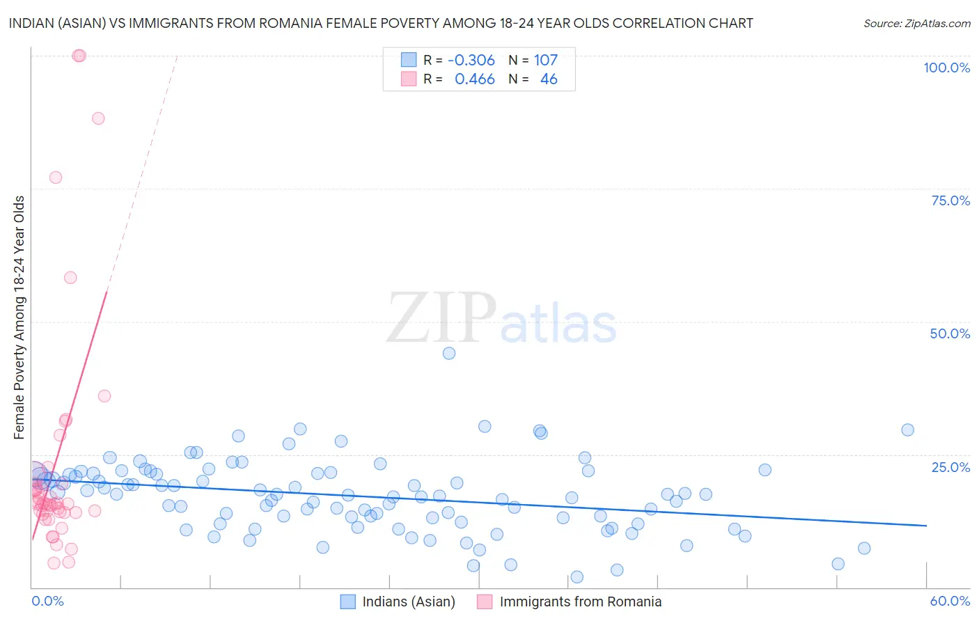 Indian (Asian) vs Immigrants from Romania Female Poverty Among 18-24 Year Olds