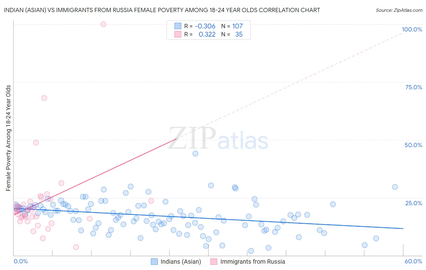 Indian (Asian) vs Immigrants from Russia Female Poverty Among 18-24 Year Olds