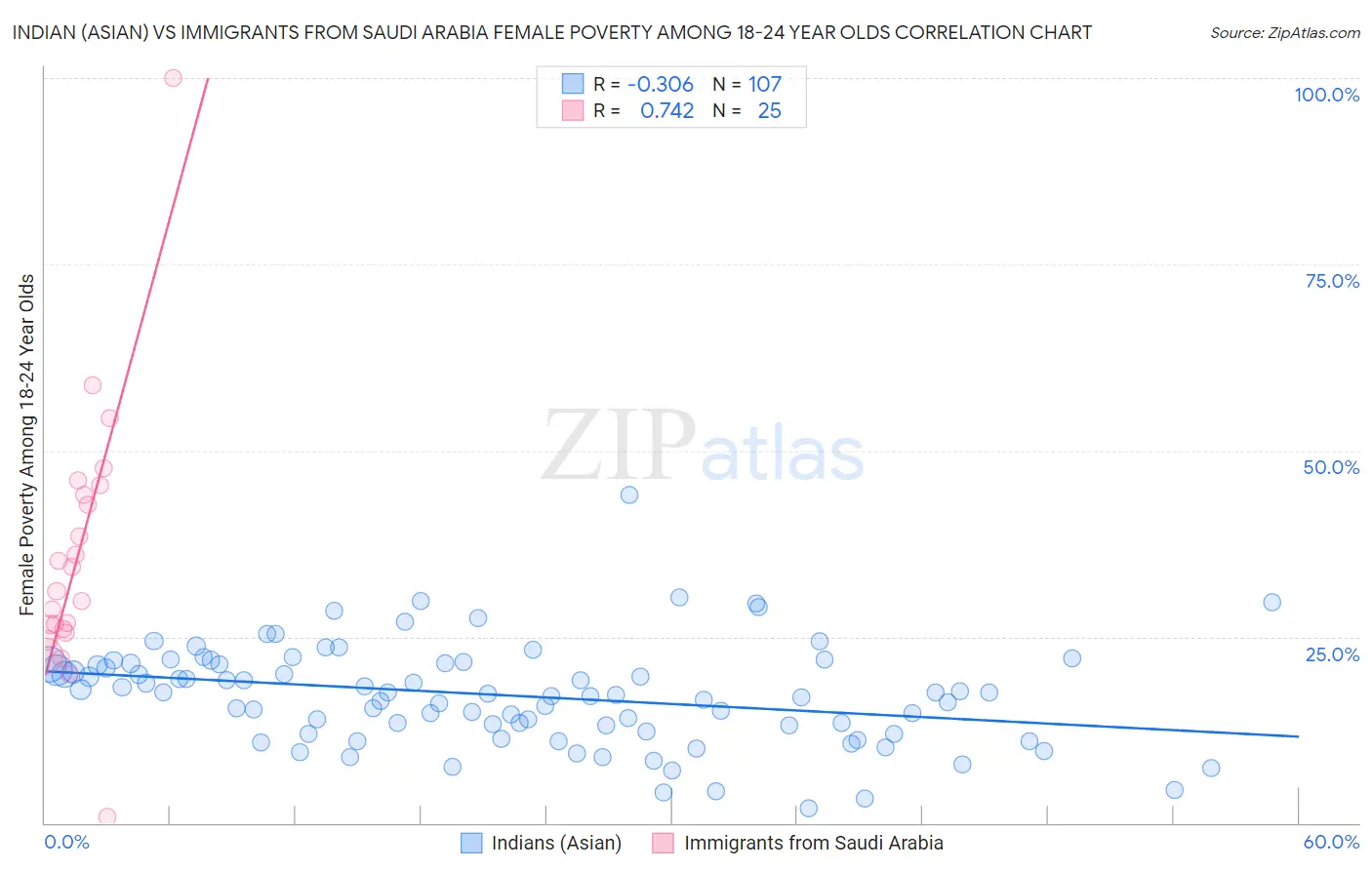 Indian (Asian) vs Immigrants from Saudi Arabia Female Poverty Among 18-24 Year Olds