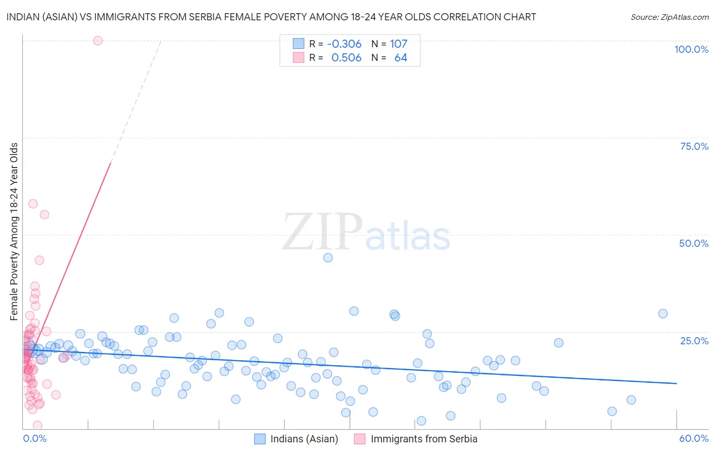 Indian (Asian) vs Immigrants from Serbia Female Poverty Among 18-24 Year Olds