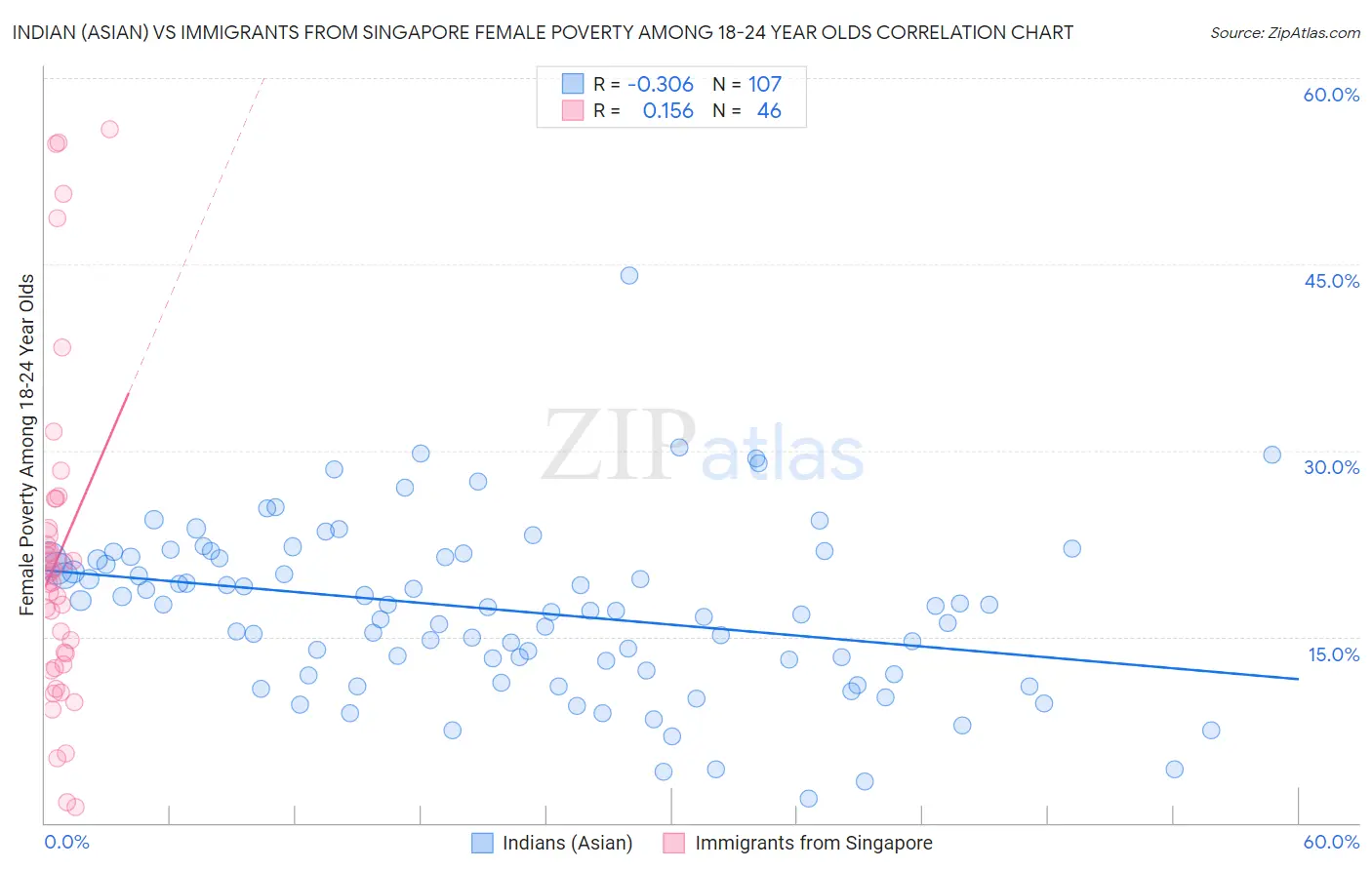 Indian (Asian) vs Immigrants from Singapore Female Poverty Among 18-24 Year Olds