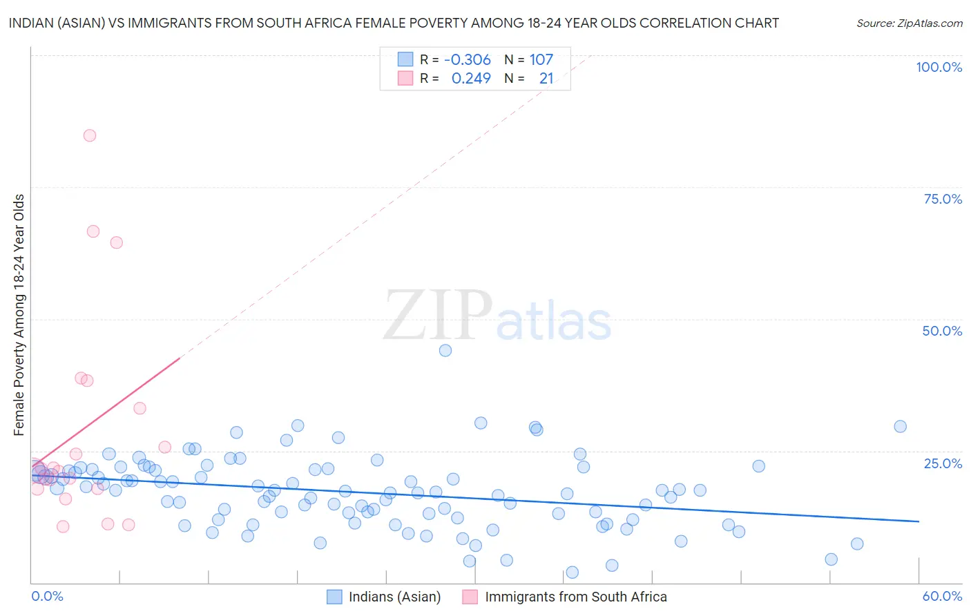Indian (Asian) vs Immigrants from South Africa Female Poverty Among 18-24 Year Olds