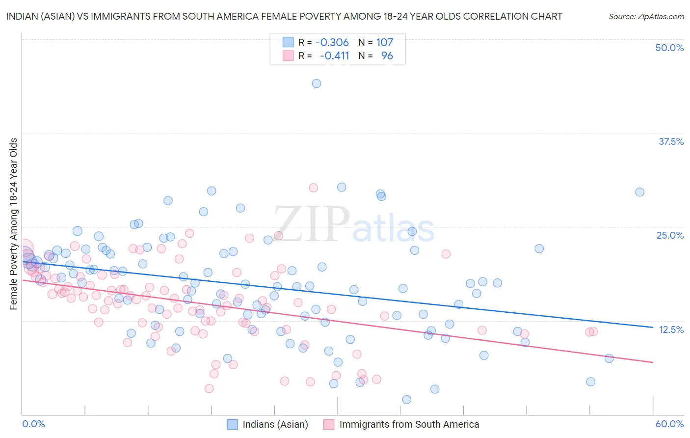 Indian (Asian) vs Immigrants from South America Female Poverty Among 18-24 Year Olds