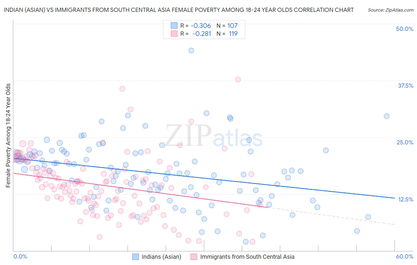 Indian (Asian) vs Immigrants from South Central Asia Female Poverty Among 18-24 Year Olds