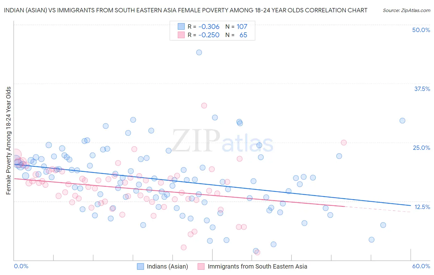 Indian (Asian) vs Immigrants from South Eastern Asia Female Poverty Among 18-24 Year Olds