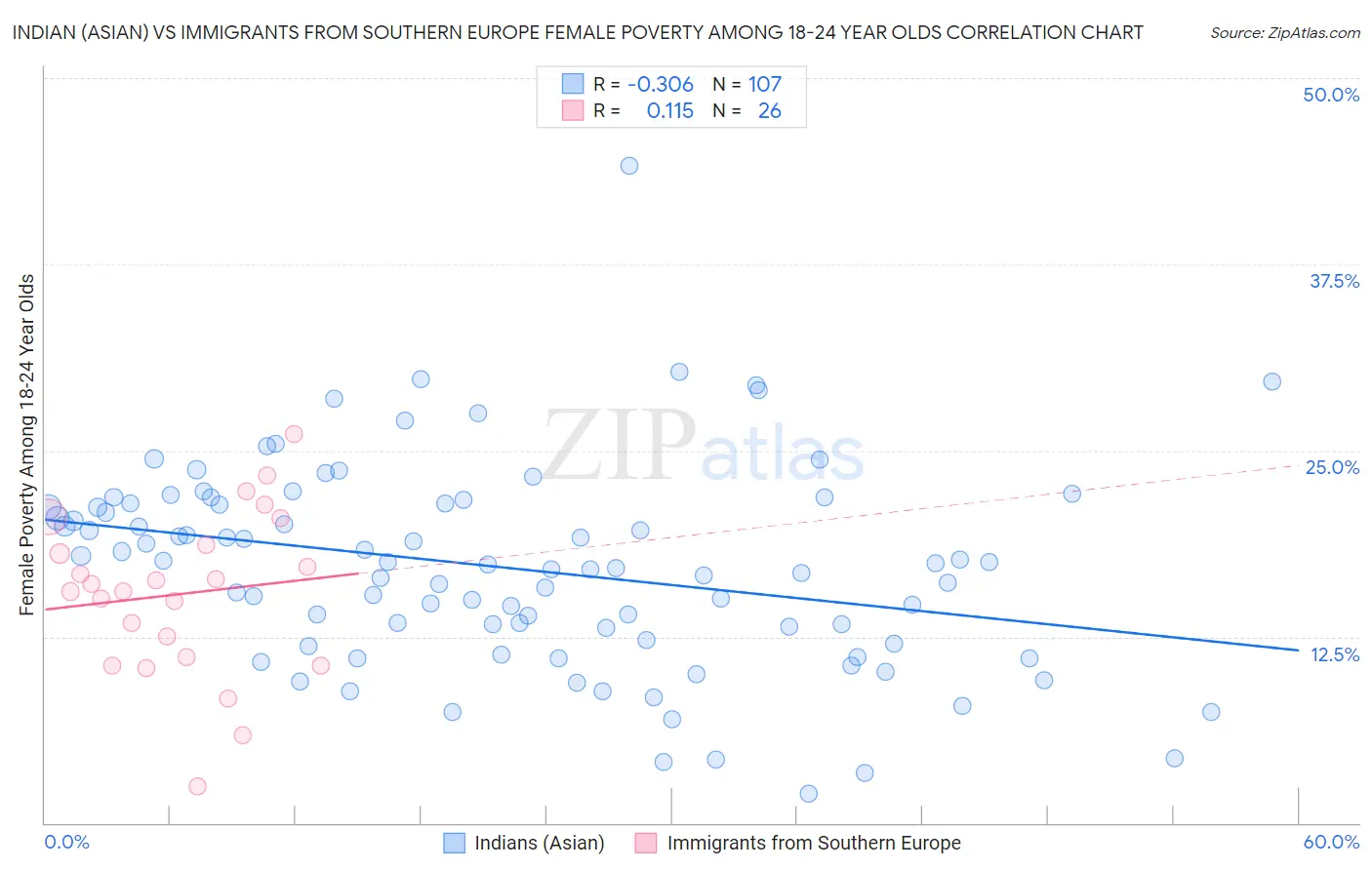 Indian (Asian) vs Immigrants from Southern Europe Female Poverty Among 18-24 Year Olds