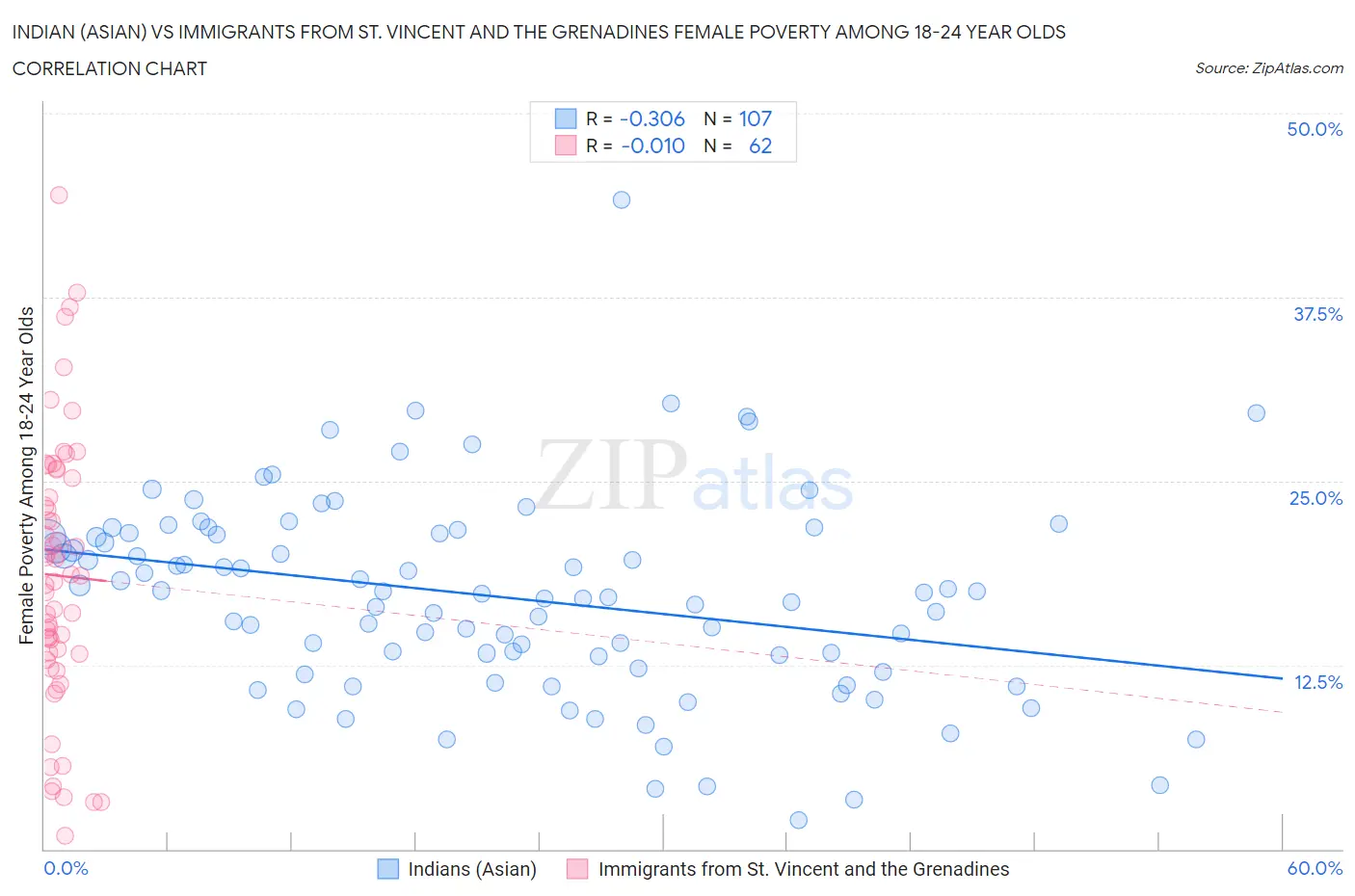 Indian (Asian) vs Immigrants from St. Vincent and the Grenadines Female Poverty Among 18-24 Year Olds