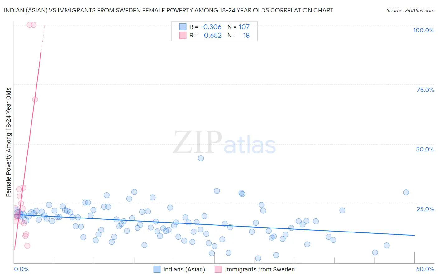 Indian (Asian) vs Immigrants from Sweden Female Poverty Among 18-24 Year Olds