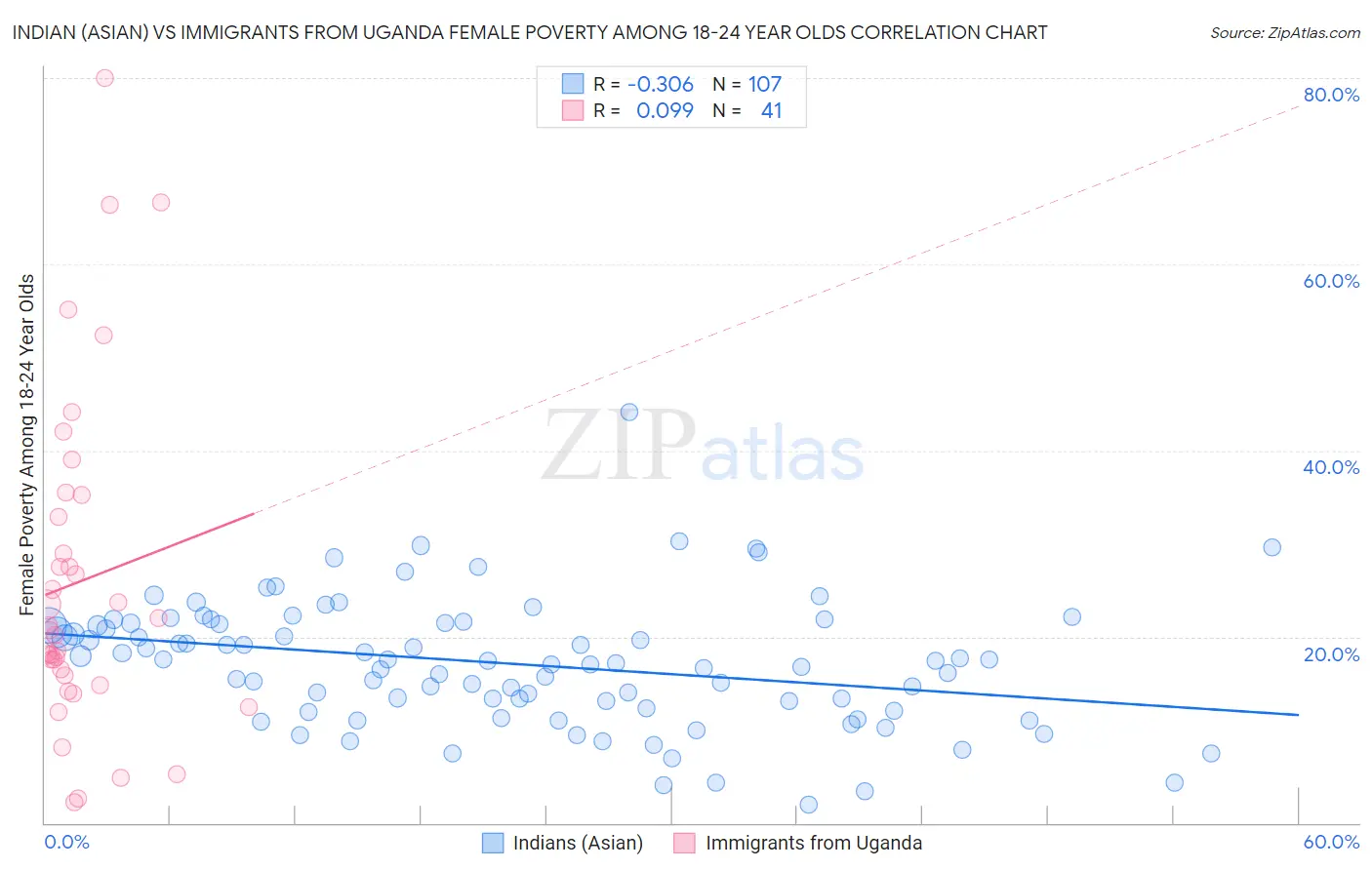 Indian (Asian) vs Immigrants from Uganda Female Poverty Among 18-24 Year Olds