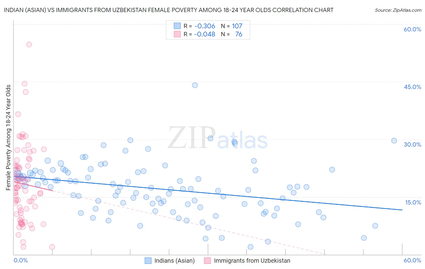 Indian (Asian) vs Immigrants from Uzbekistan Female Poverty Among 18-24 Year Olds