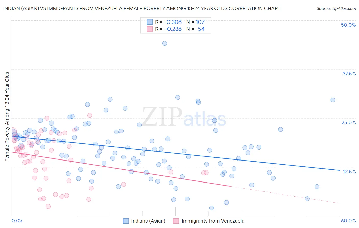 Indian (Asian) vs Immigrants from Venezuela Female Poverty Among 18-24 Year Olds