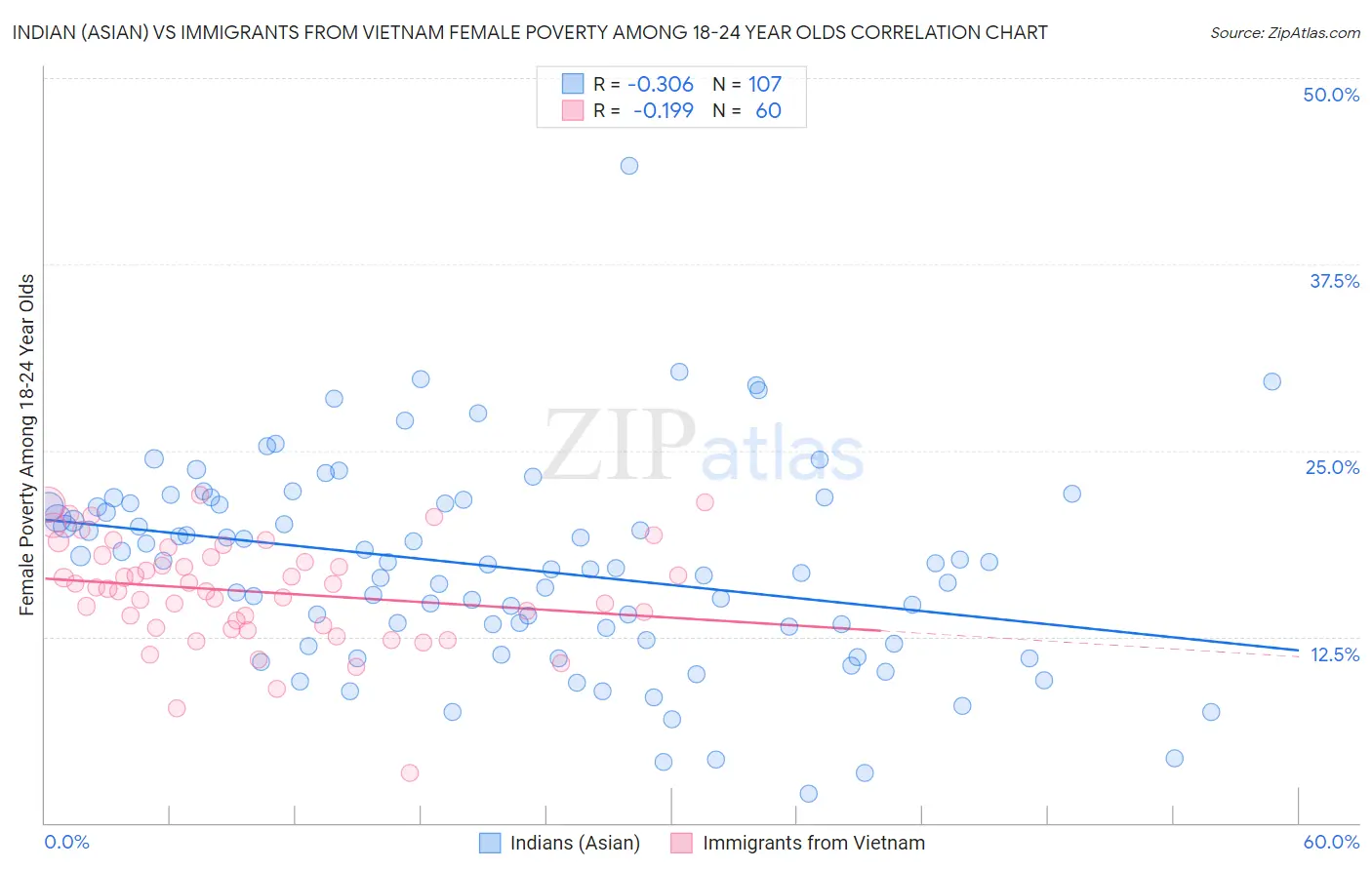 Indian (Asian) vs Immigrants from Vietnam Female Poverty Among 18-24 Year Olds