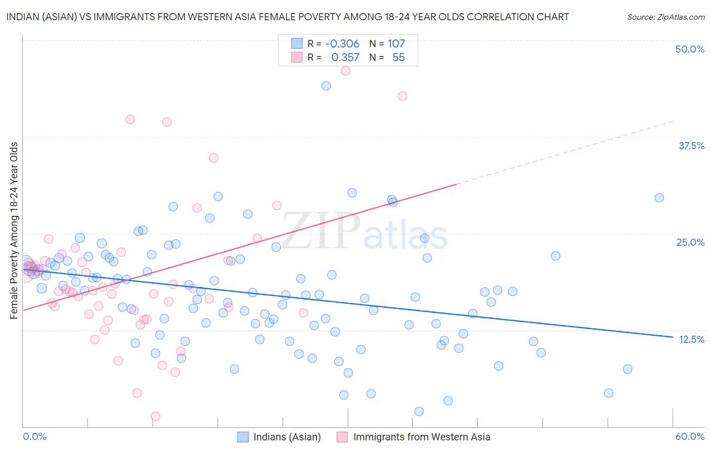 Indian (Asian) vs Immigrants from Western Asia Female Poverty Among 18-24 Year Olds