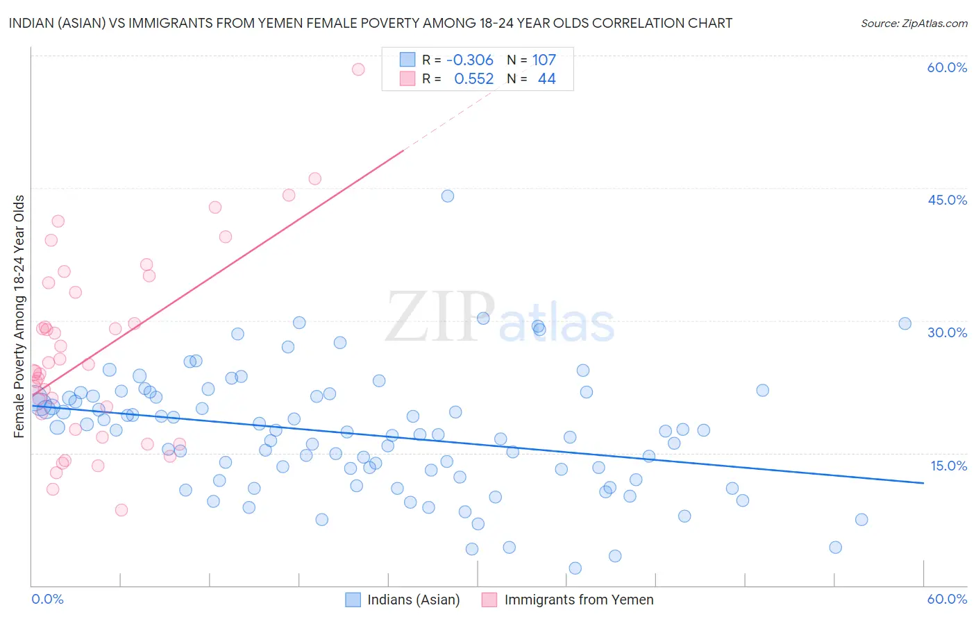 Indian (Asian) vs Immigrants from Yemen Female Poverty Among 18-24 Year Olds