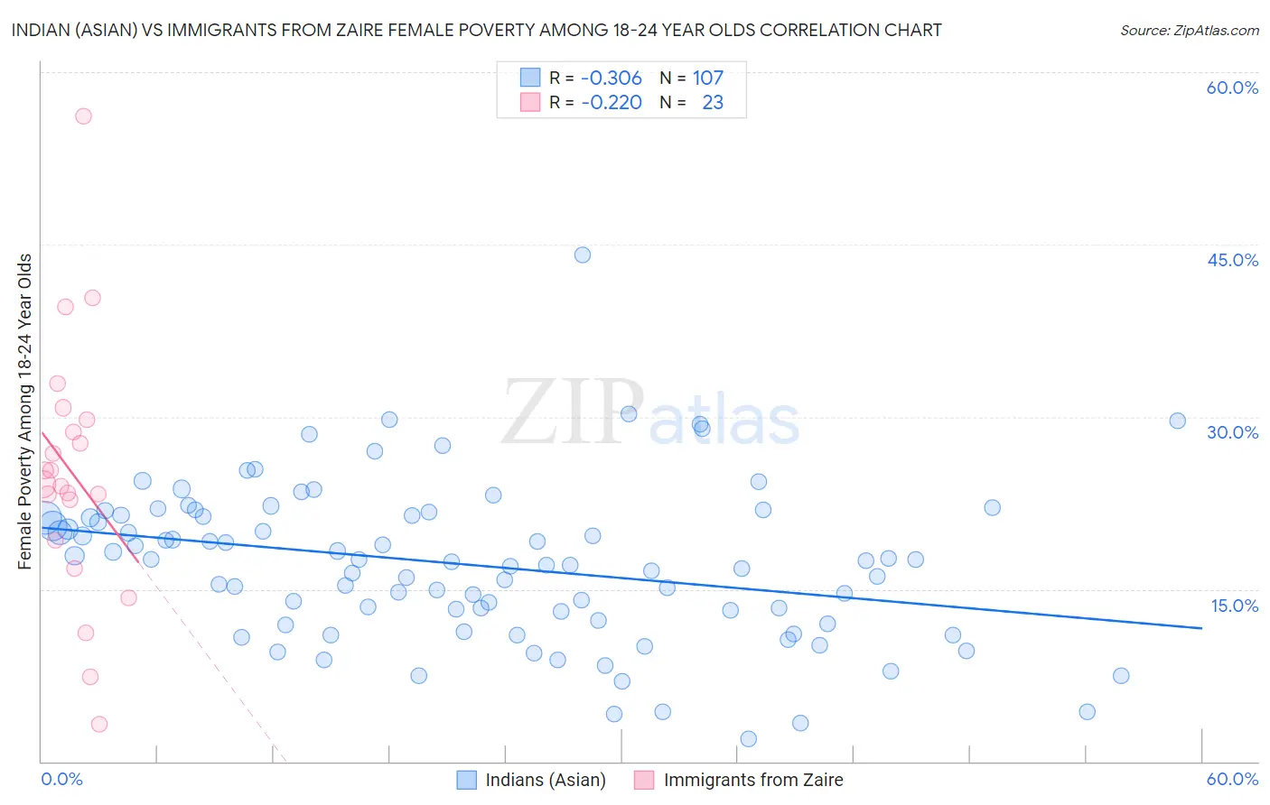 Indian (Asian) vs Immigrants from Zaire Female Poverty Among 18-24 Year Olds