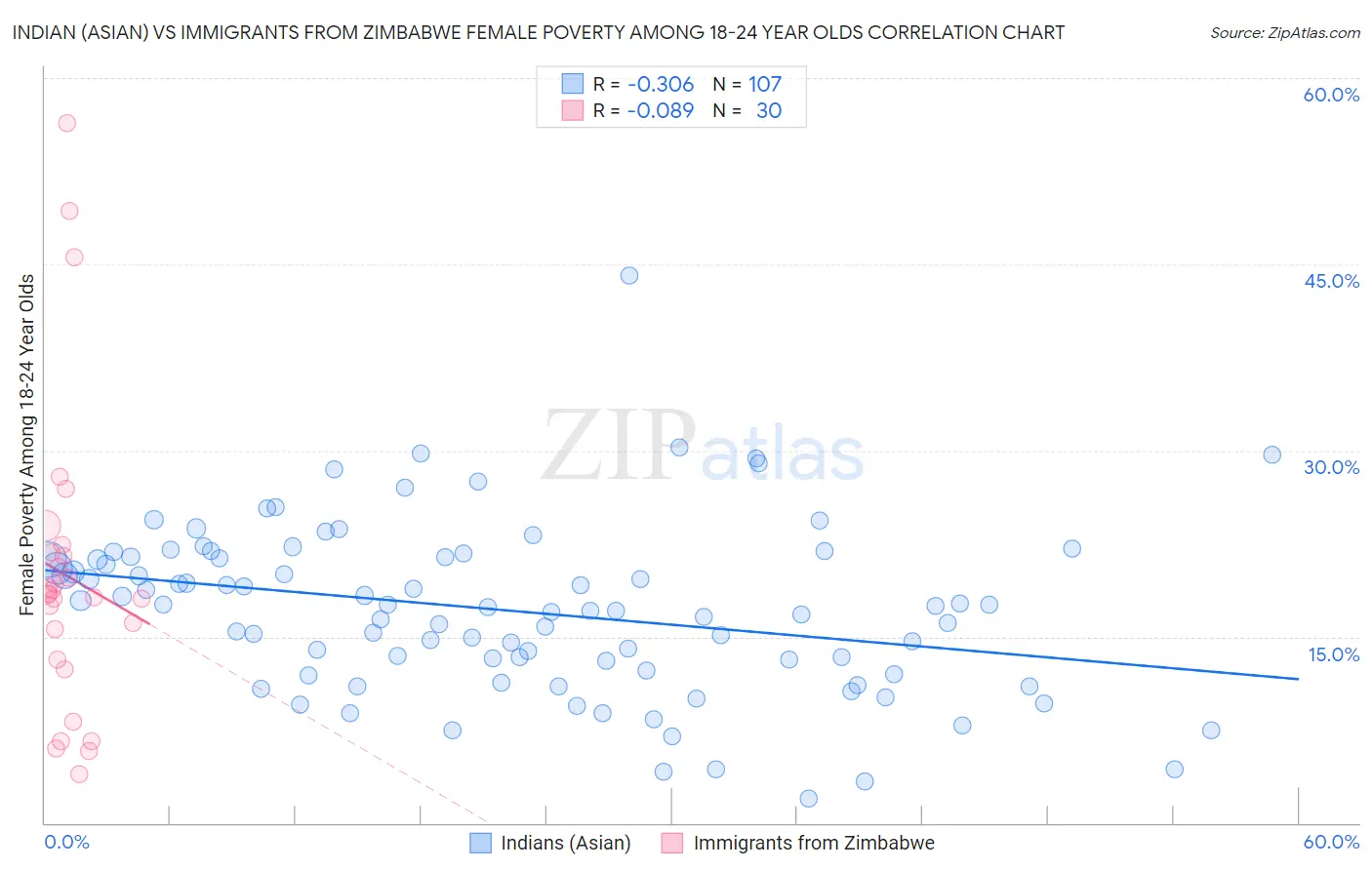 Indian (Asian) vs Immigrants from Zimbabwe Female Poverty Among 18-24 Year Olds