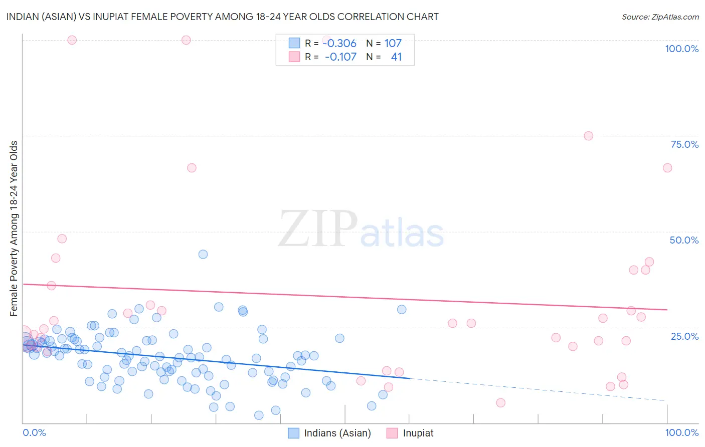 Indian (Asian) vs Inupiat Female Poverty Among 18-24 Year Olds