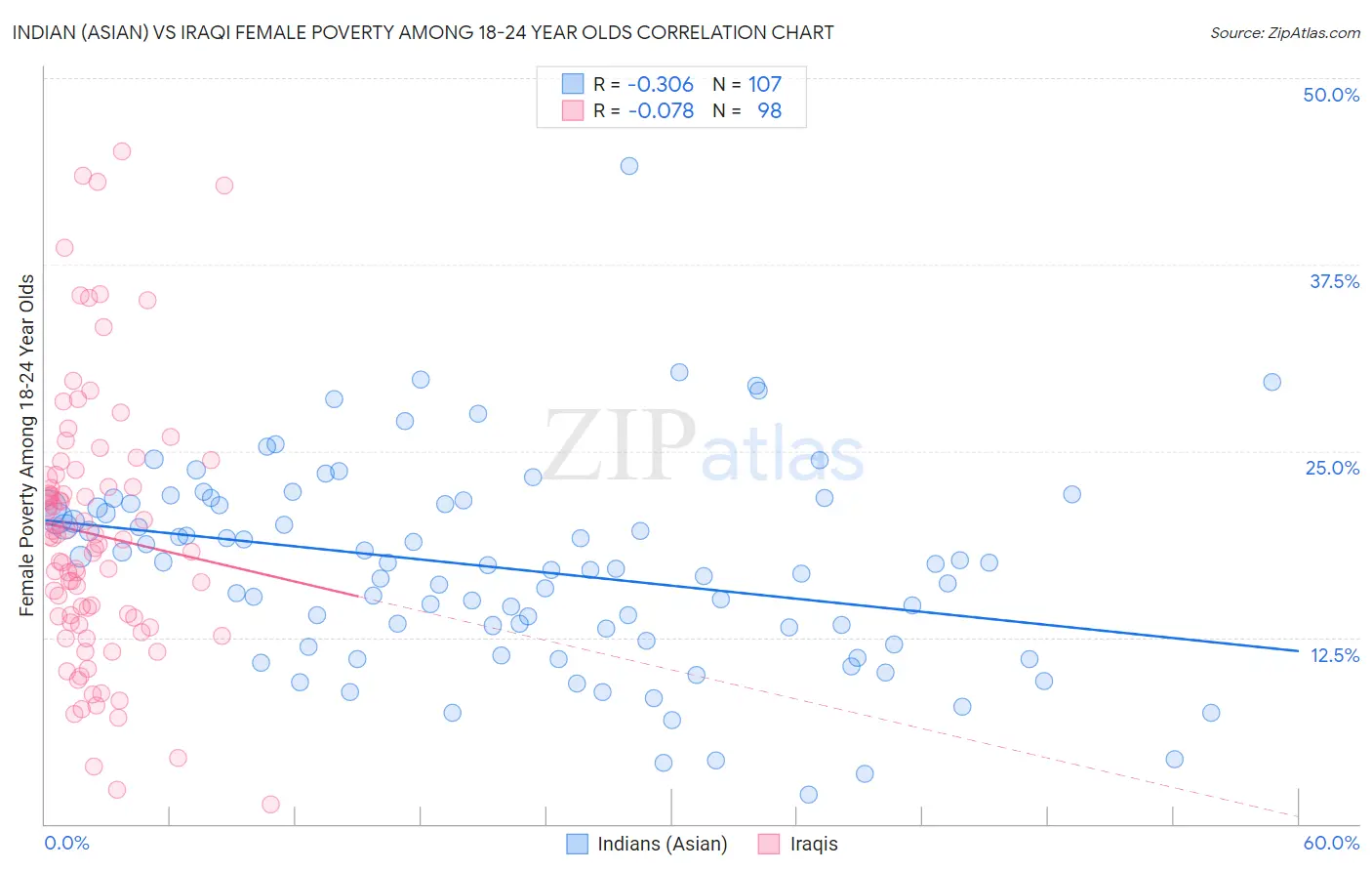 Indian (Asian) vs Iraqi Female Poverty Among 18-24 Year Olds