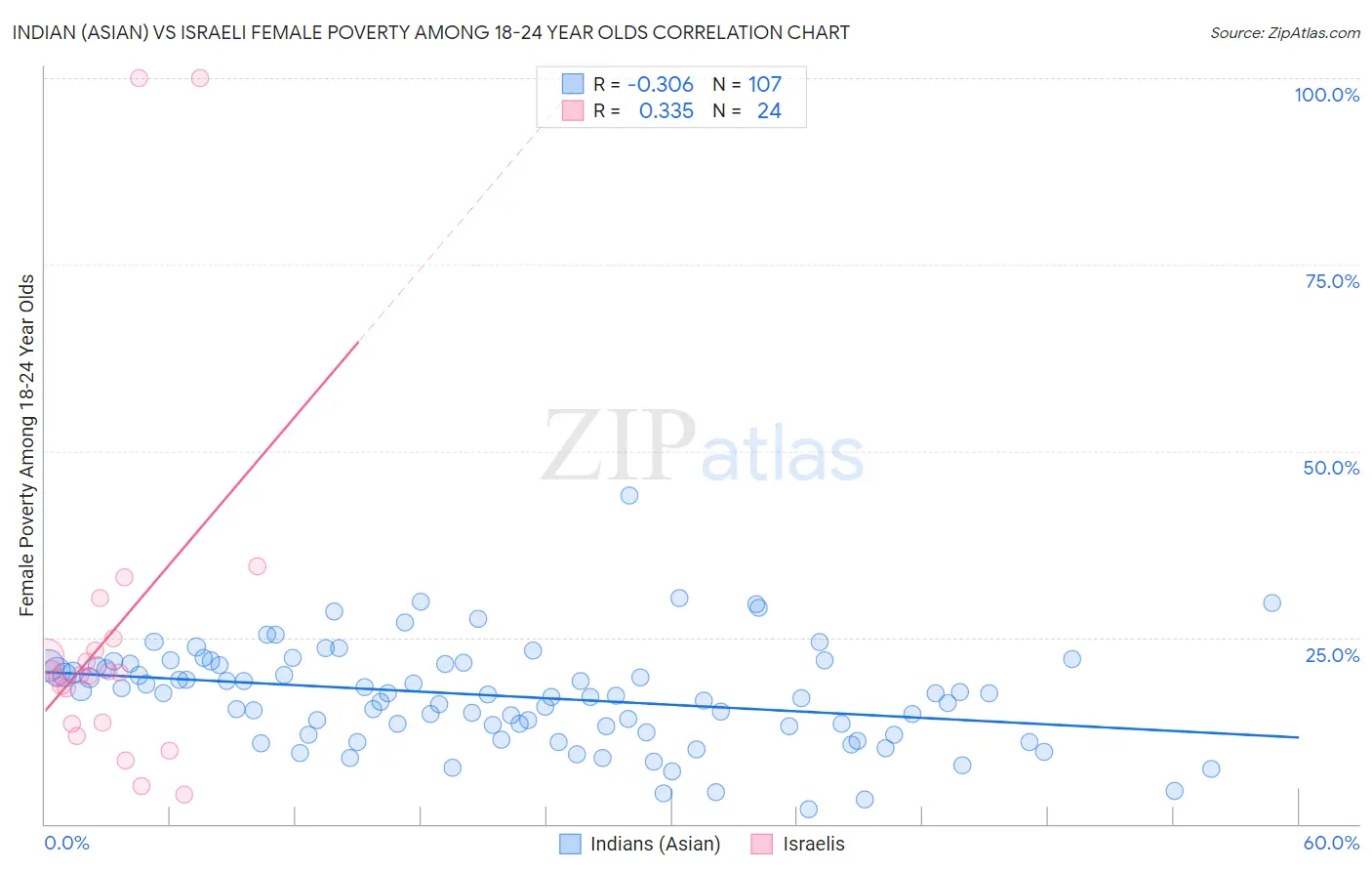 Indian (Asian) vs Israeli Female Poverty Among 18-24 Year Olds