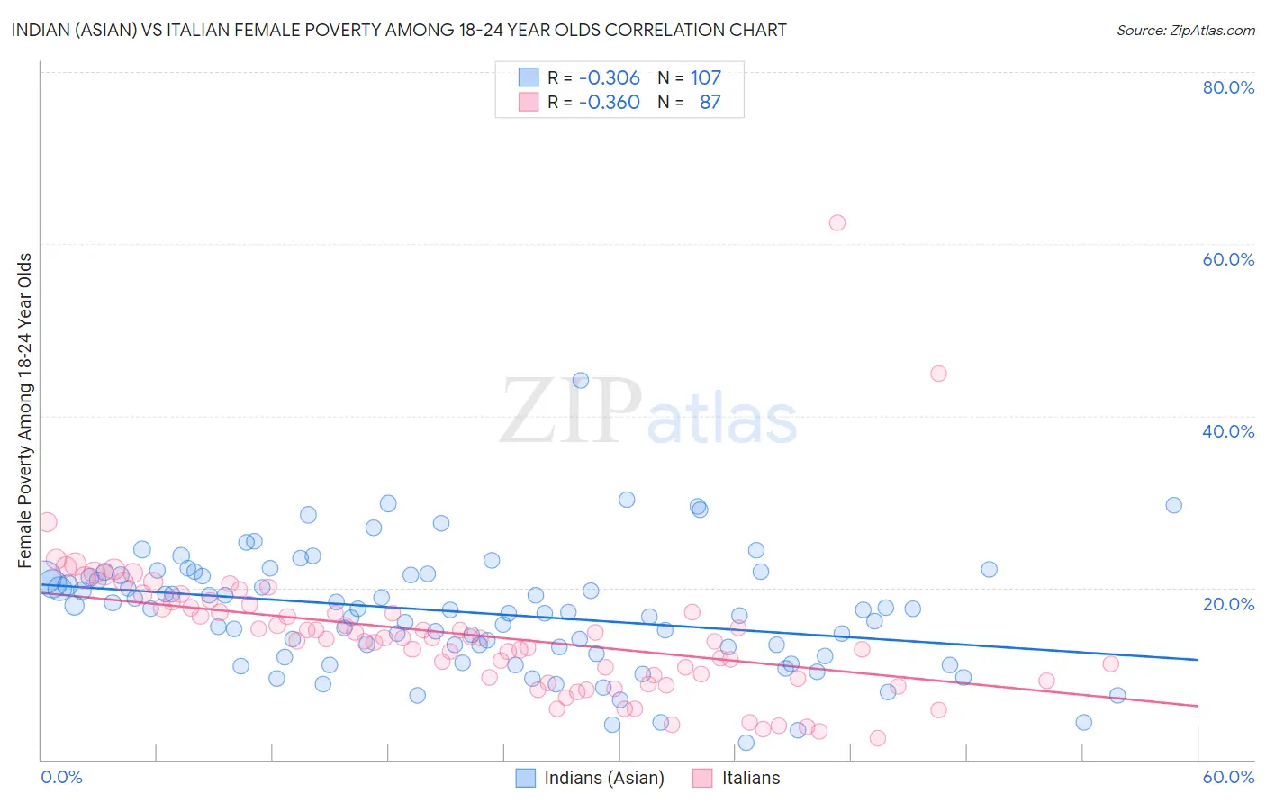 Indian (Asian) vs Italian Female Poverty Among 18-24 Year Olds