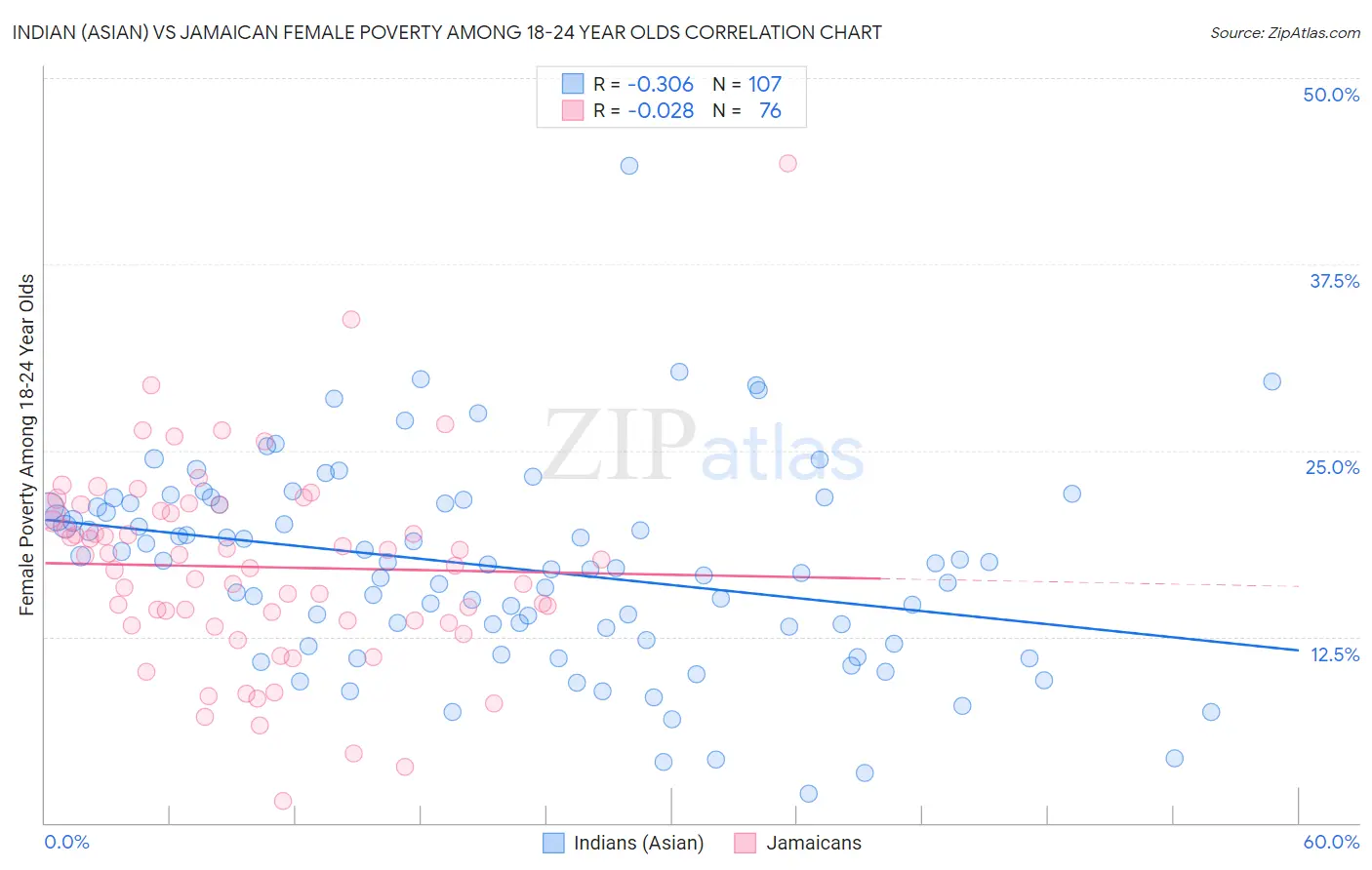 Indian (Asian) vs Jamaican Female Poverty Among 18-24 Year Olds