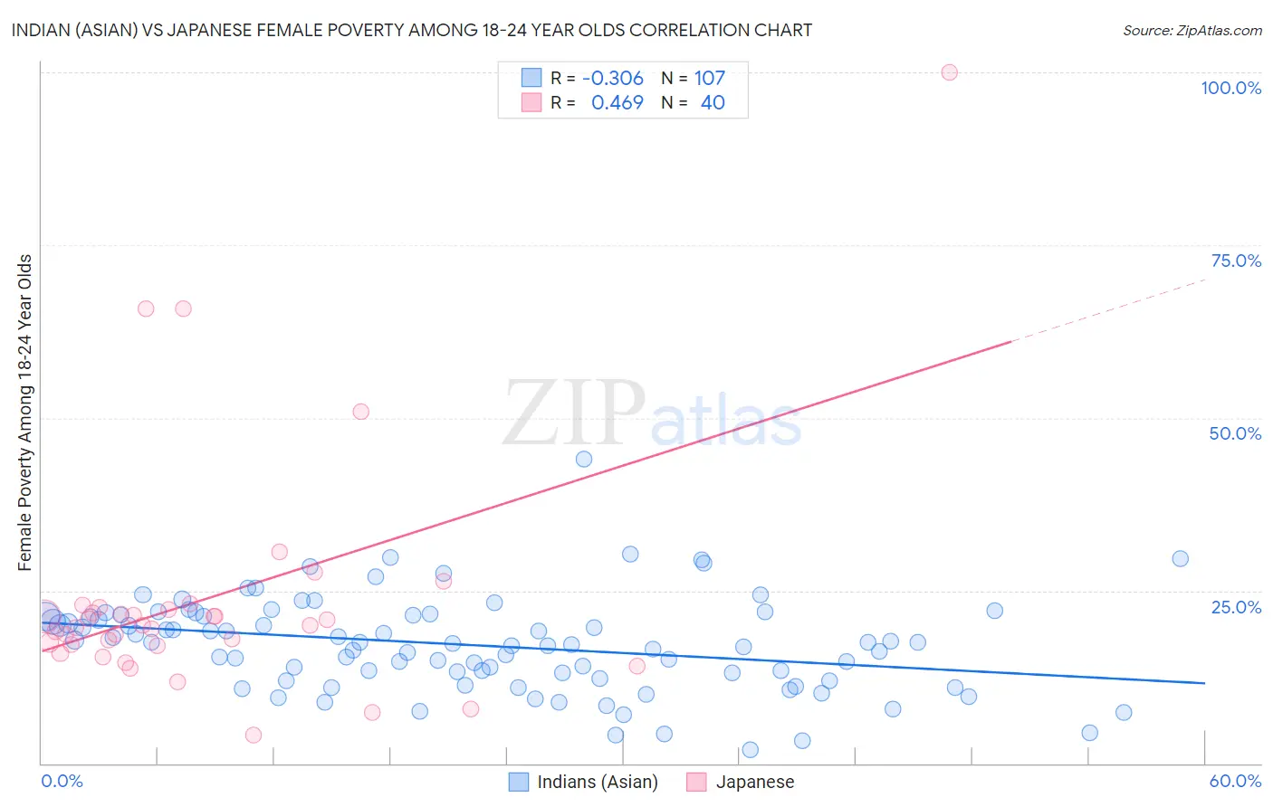 Indian (Asian) vs Japanese Female Poverty Among 18-24 Year Olds