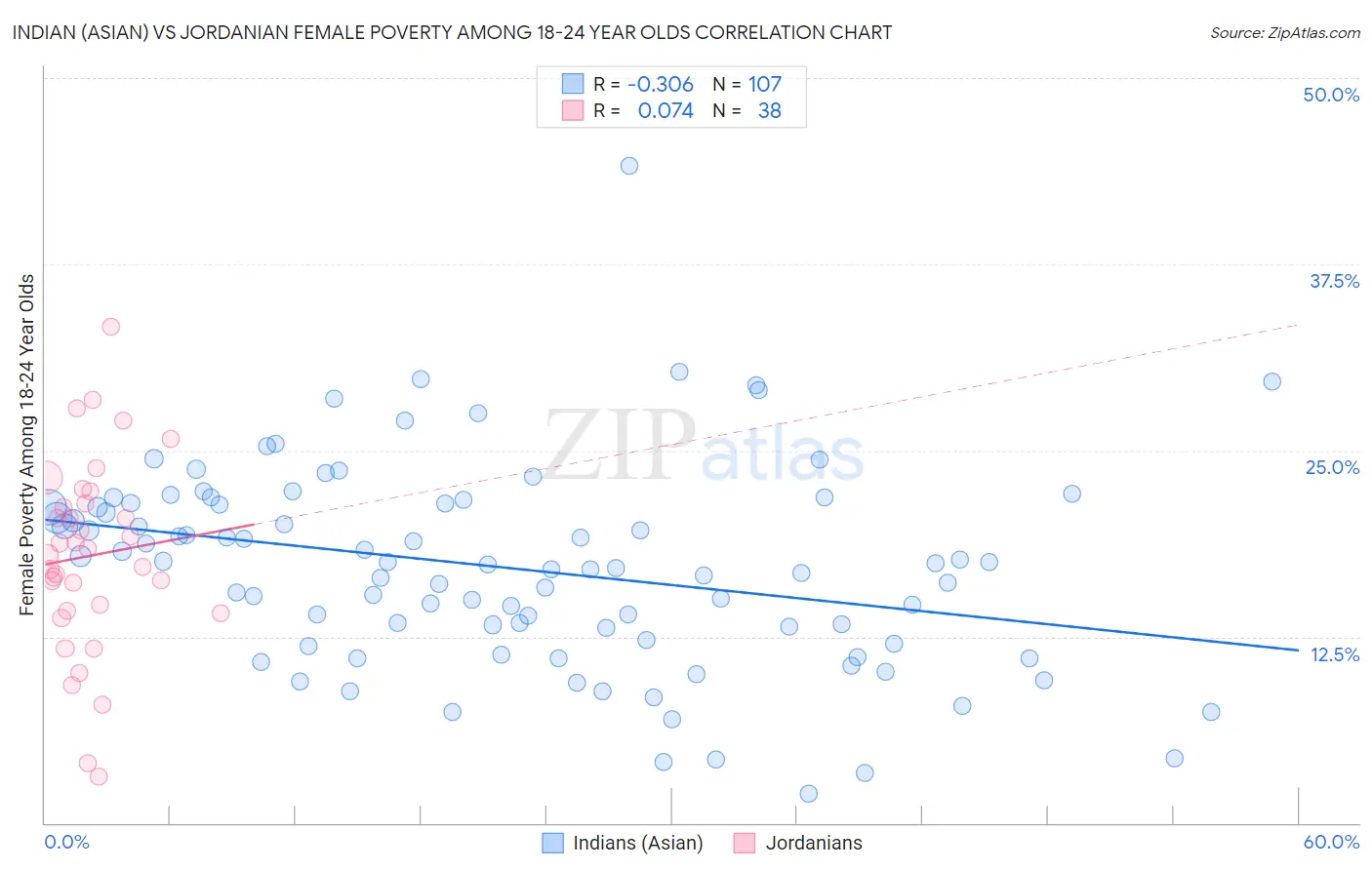 Indian (Asian) vs Jordanian Female Poverty Among 18-24 Year Olds