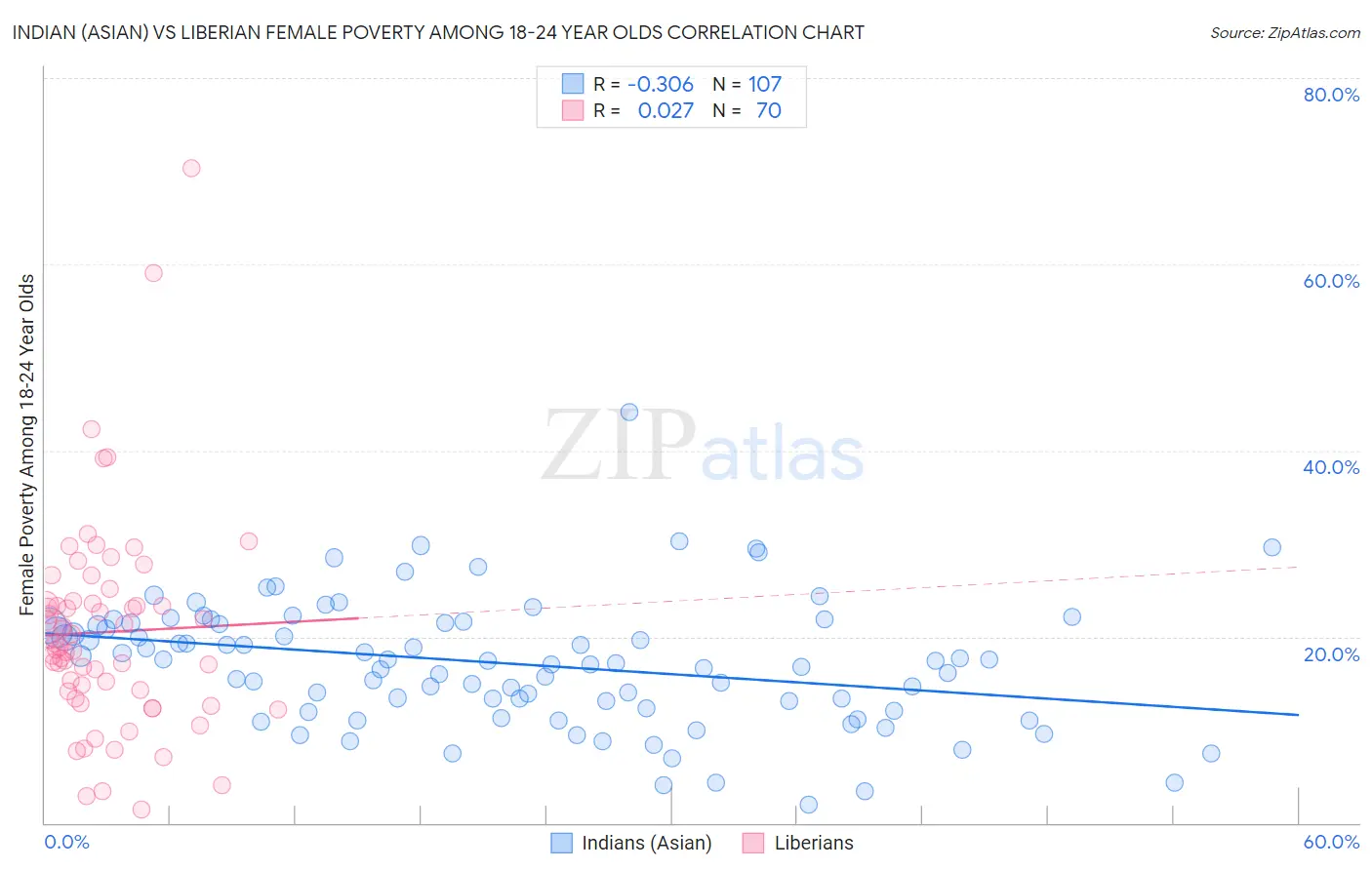 Indian (Asian) vs Liberian Female Poverty Among 18-24 Year Olds