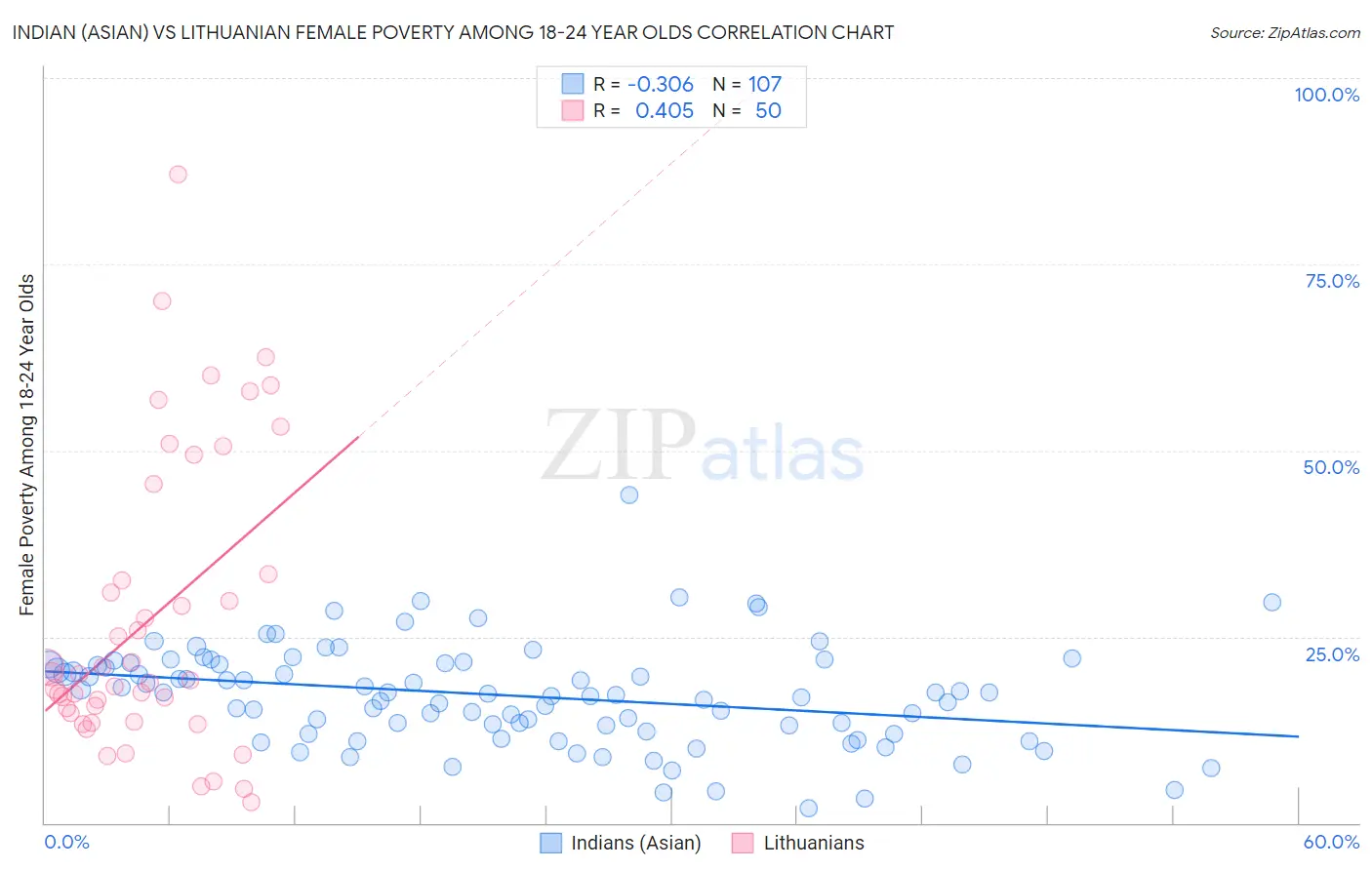 Indian (Asian) vs Lithuanian Female Poverty Among 18-24 Year Olds