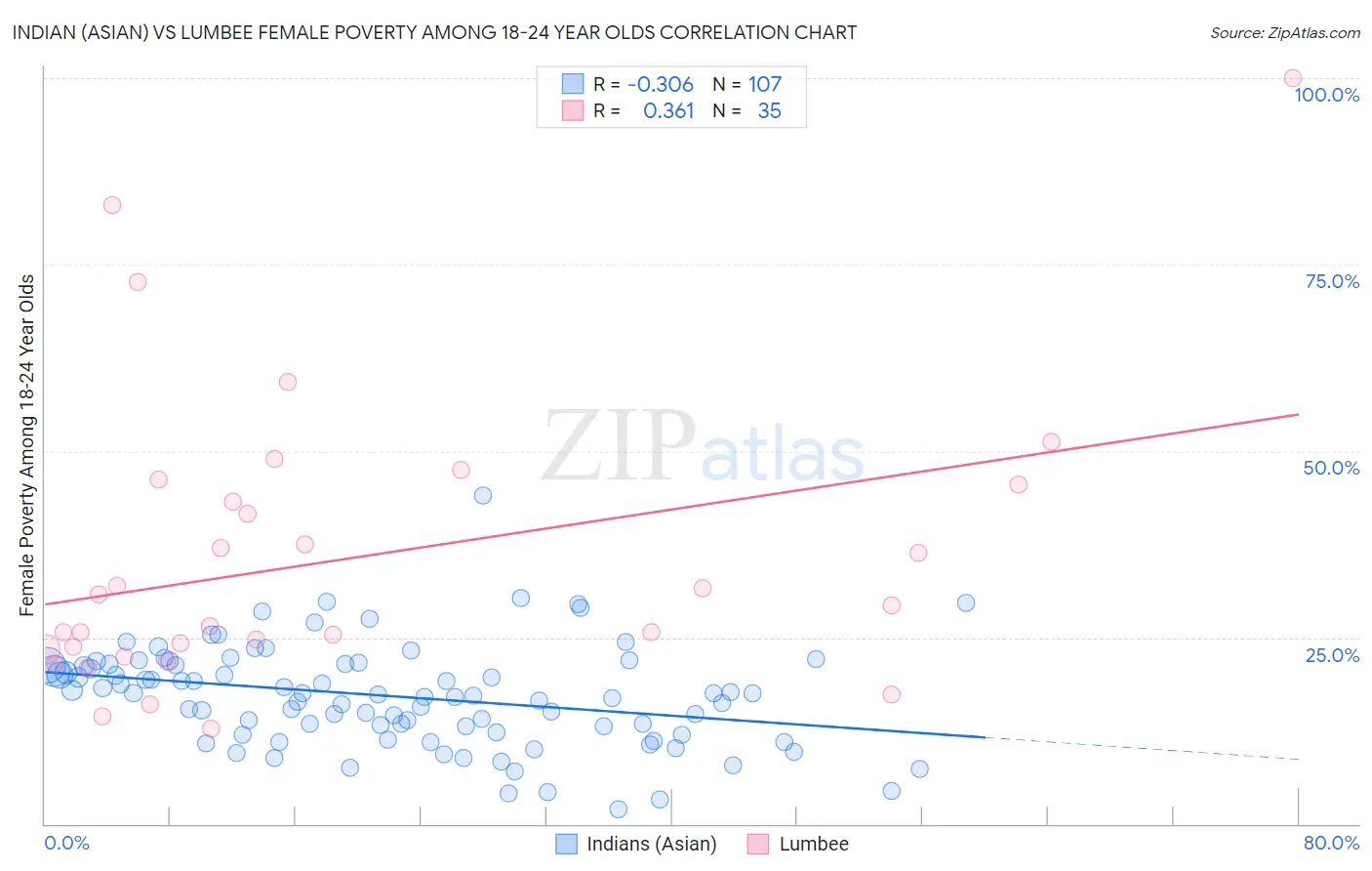 Indian (Asian) vs Lumbee Female Poverty Among 18-24 Year Olds