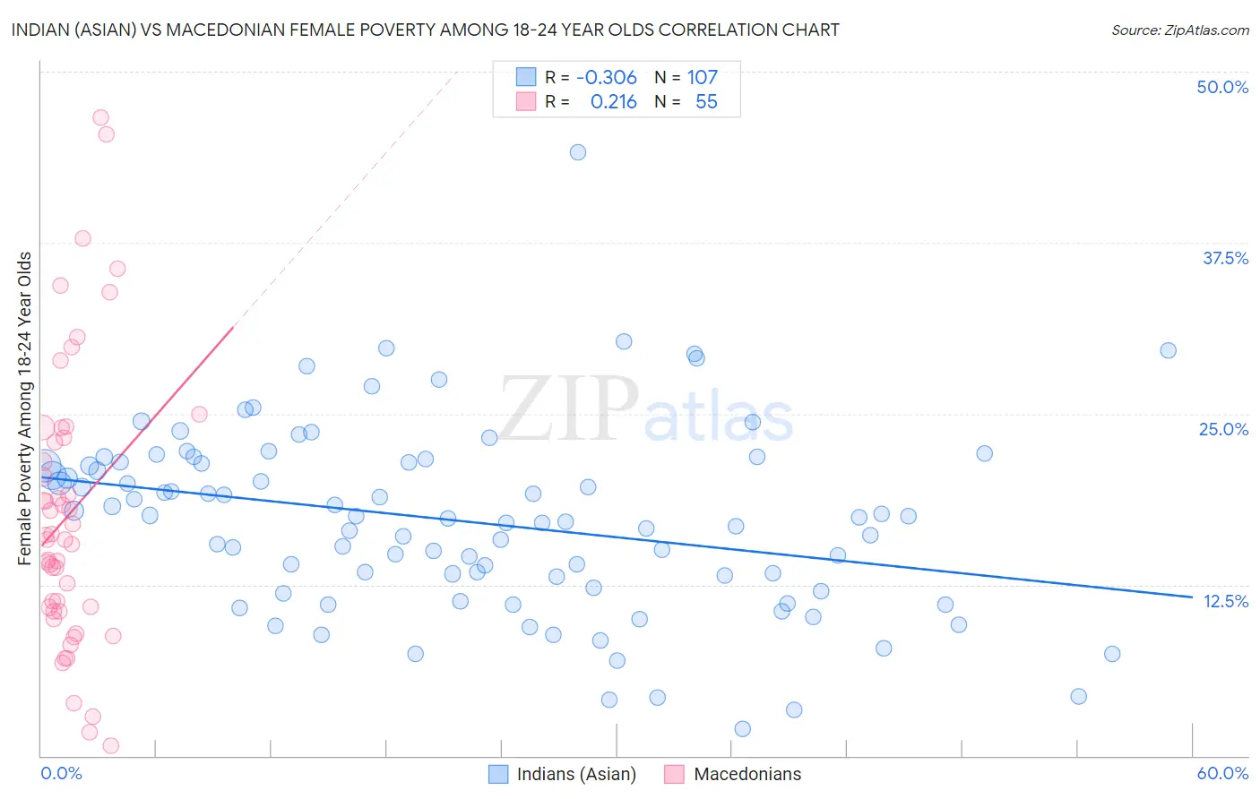 Indian (Asian) vs Macedonian Female Poverty Among 18-24 Year Olds