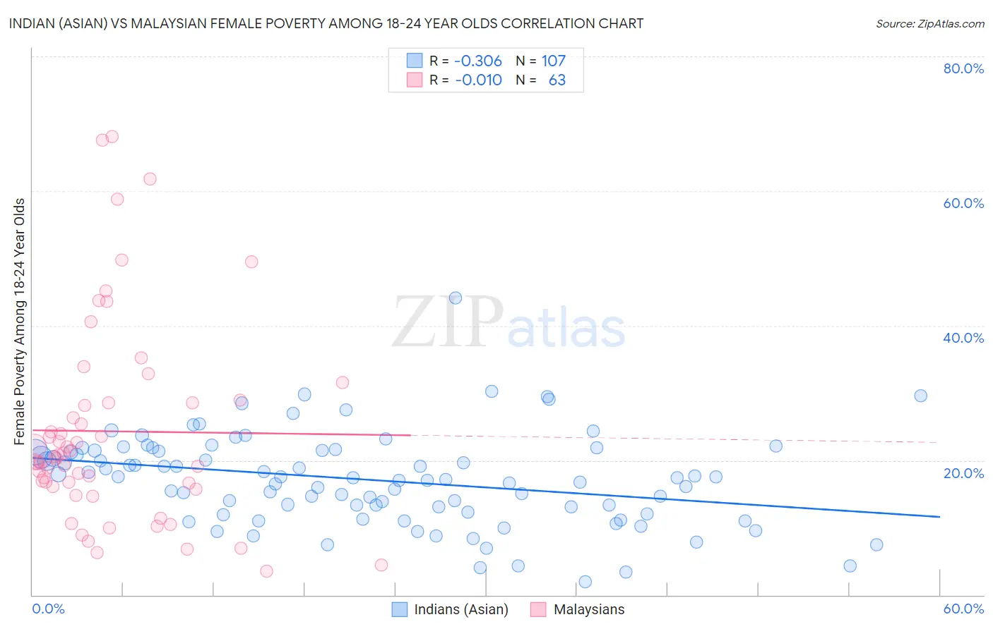 Indian (Asian) vs Malaysian Female Poverty Among 18-24 Year Olds