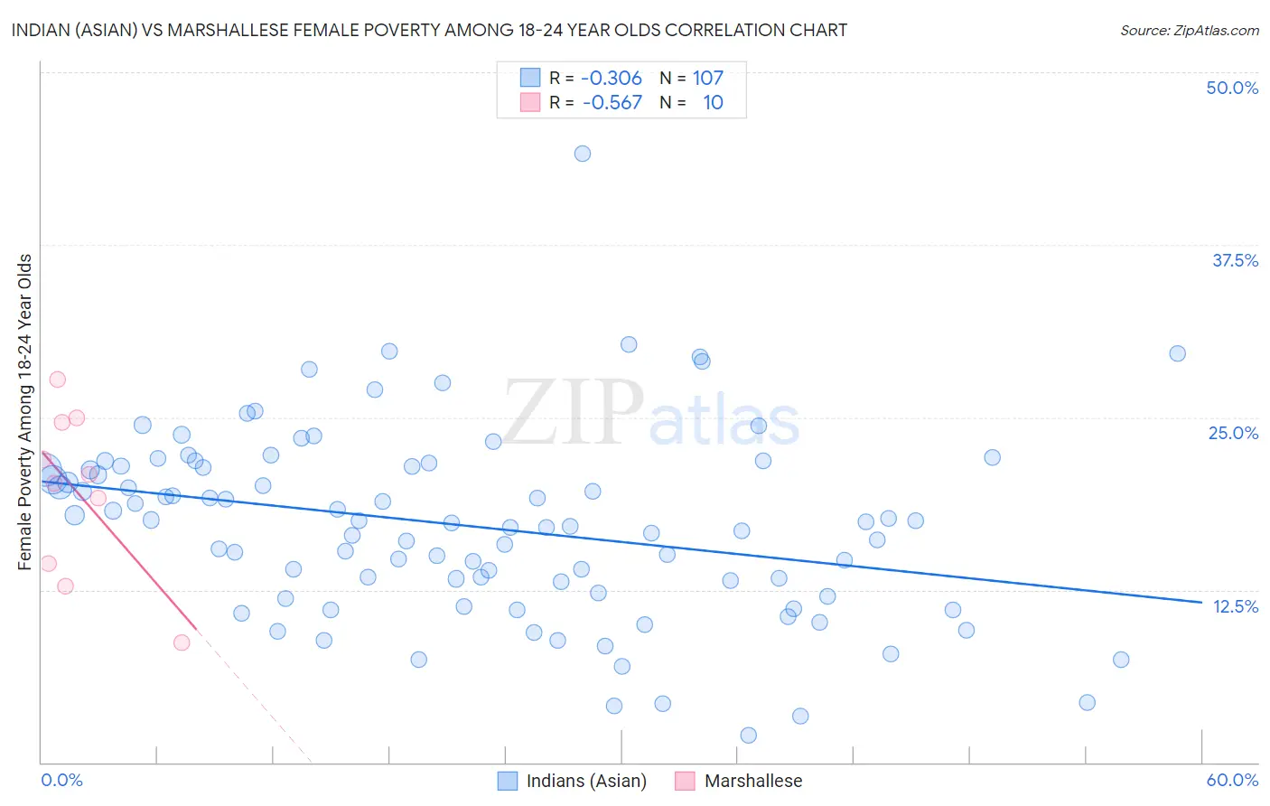 Indian (Asian) vs Marshallese Female Poverty Among 18-24 Year Olds