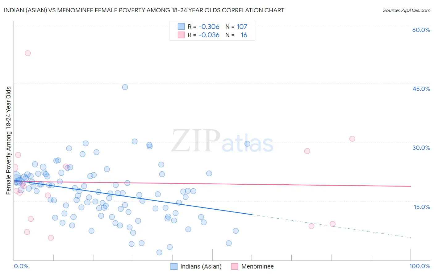 Indian (Asian) vs Menominee Female Poverty Among 18-24 Year Olds