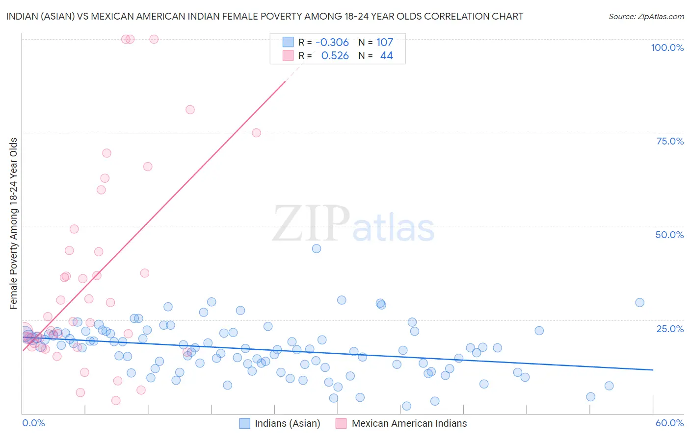 Indian (Asian) vs Mexican American Indian Female Poverty Among 18-24 Year Olds