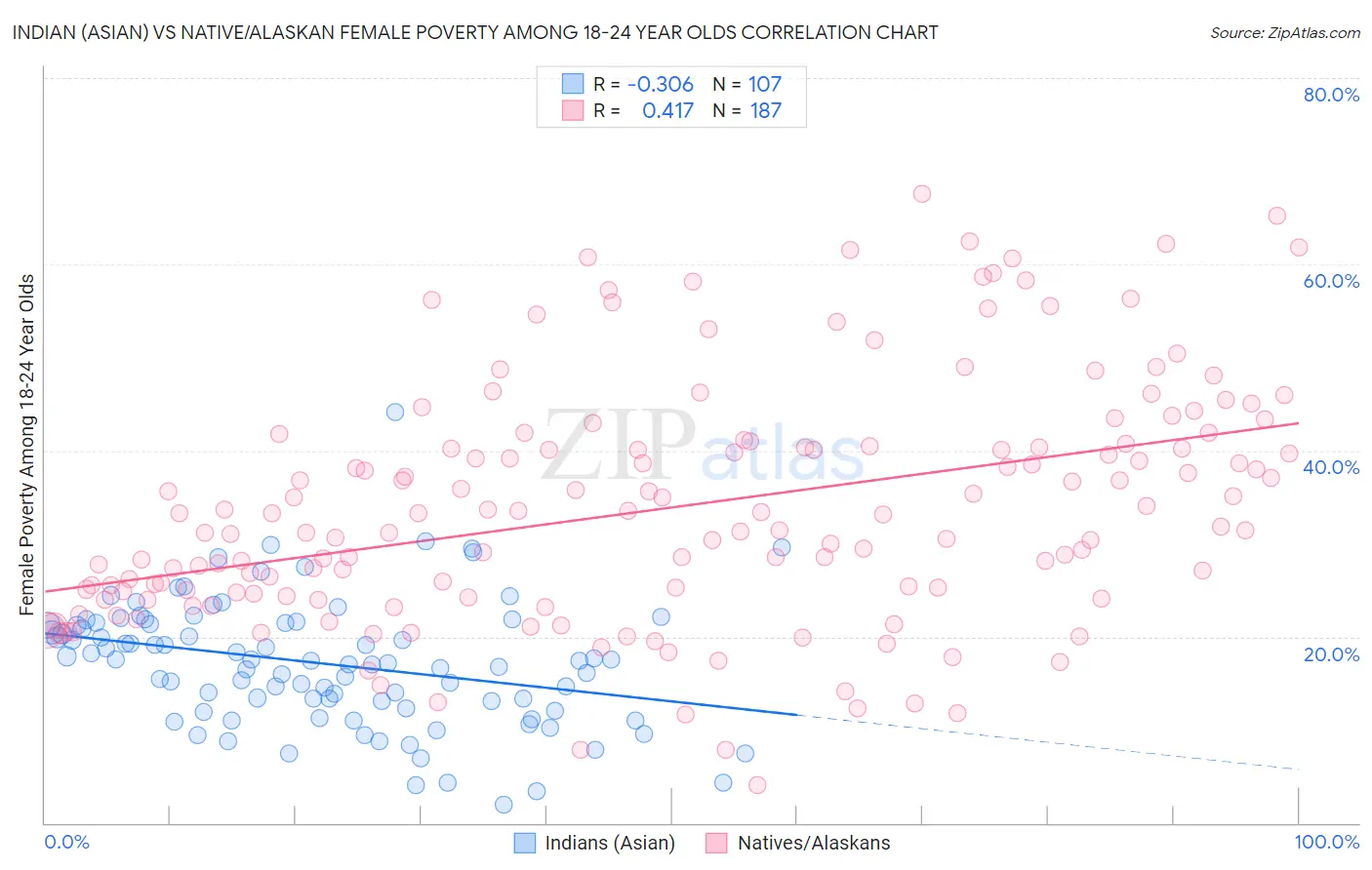 Indian (Asian) vs Native/Alaskan Female Poverty Among 18-24 Year Olds