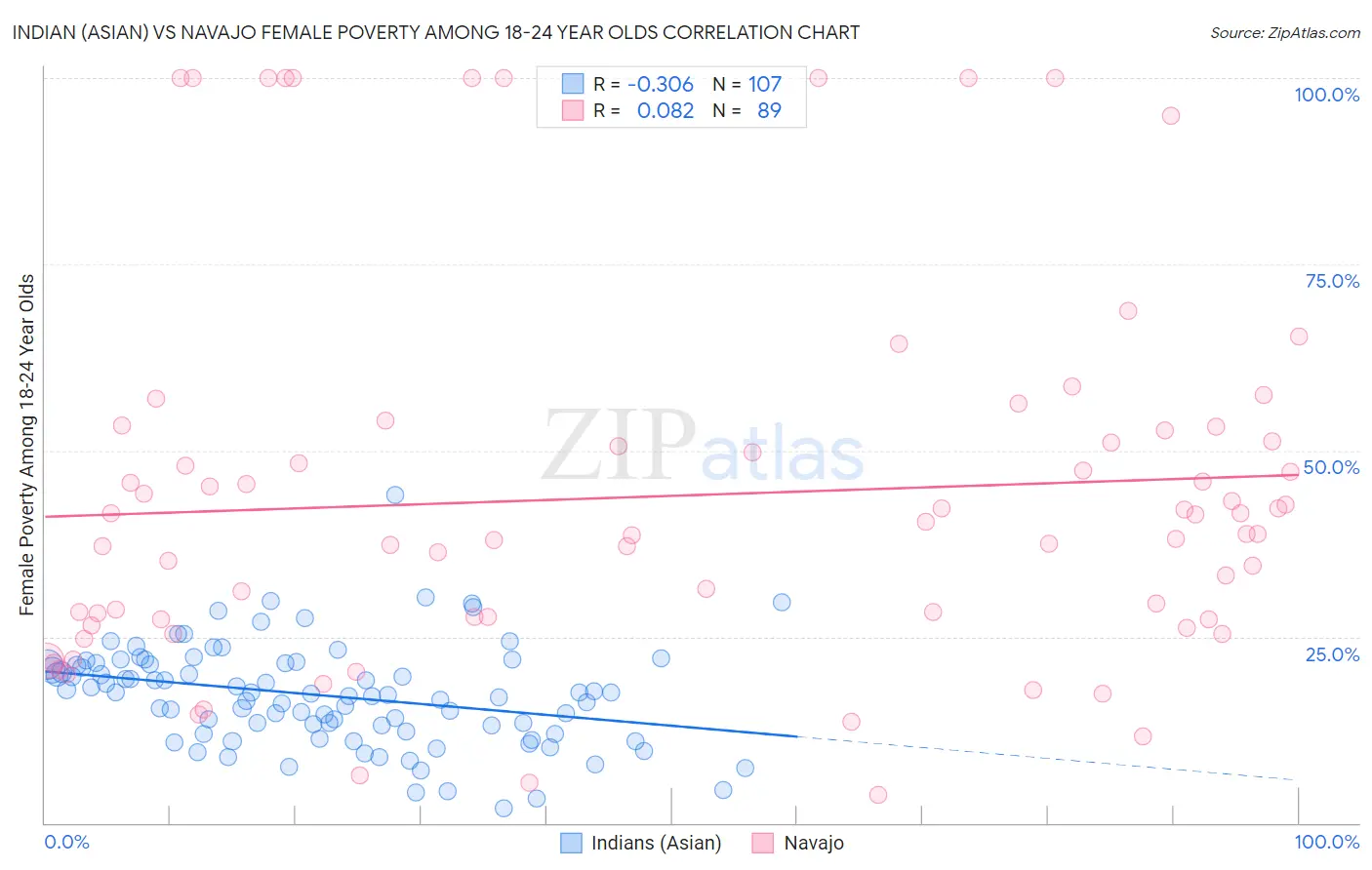 Indian (Asian) vs Navajo Female Poverty Among 18-24 Year Olds