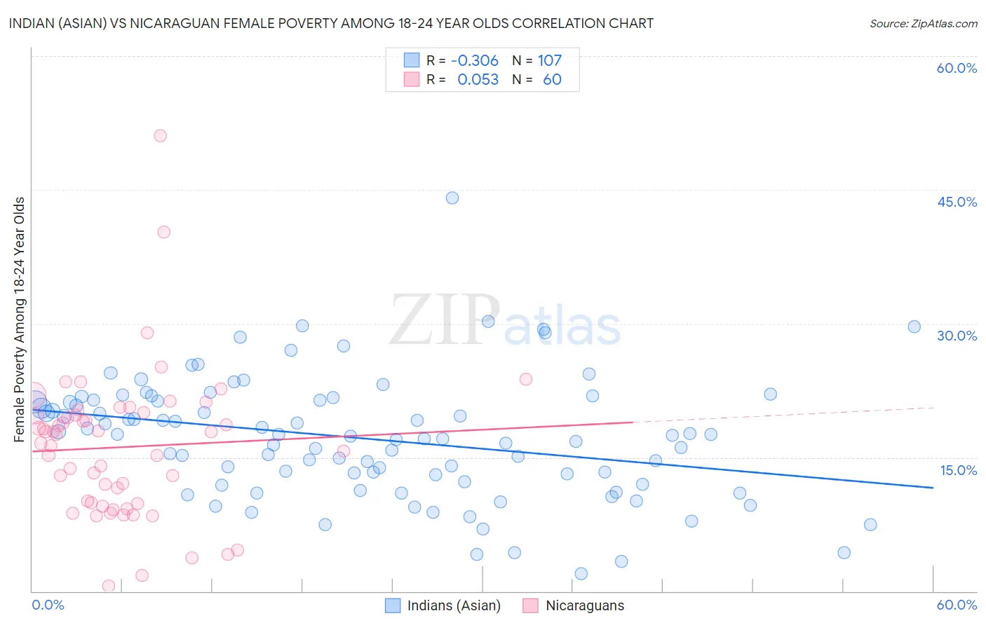 Indian (Asian) vs Nicaraguan Female Poverty Among 18-24 Year Olds