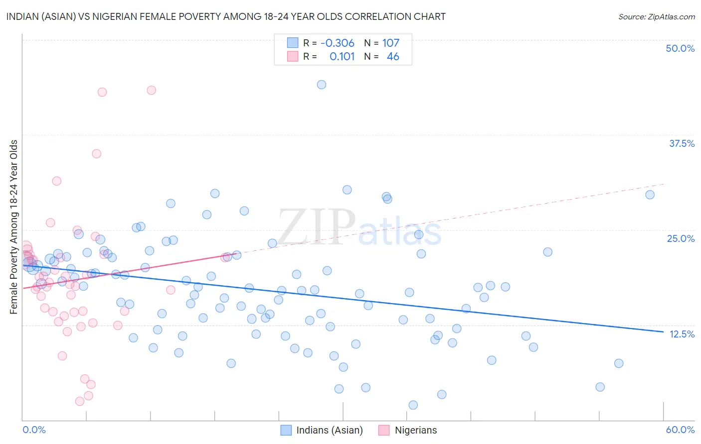 Indian (Asian) vs Nigerian Female Poverty Among 18-24 Year Olds