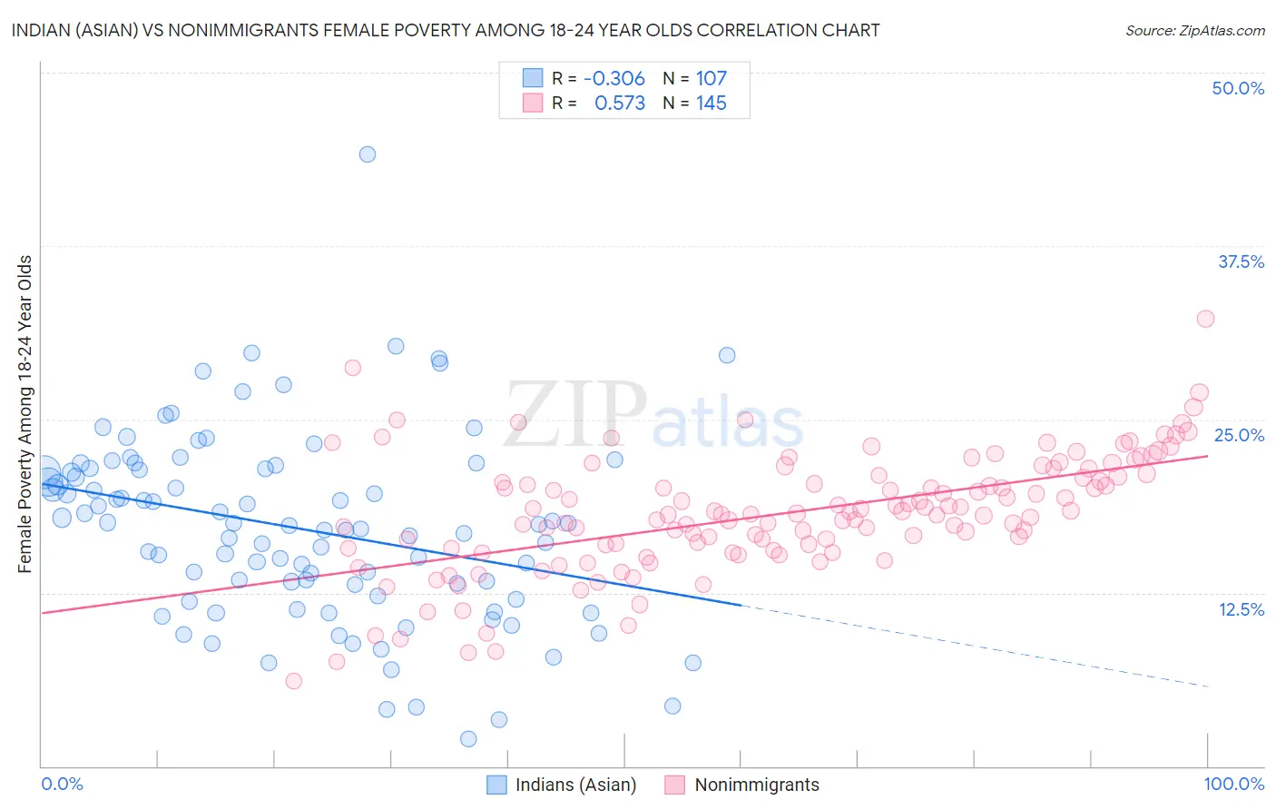 Indian (Asian) vs Nonimmigrants Female Poverty Among 18-24 Year Olds