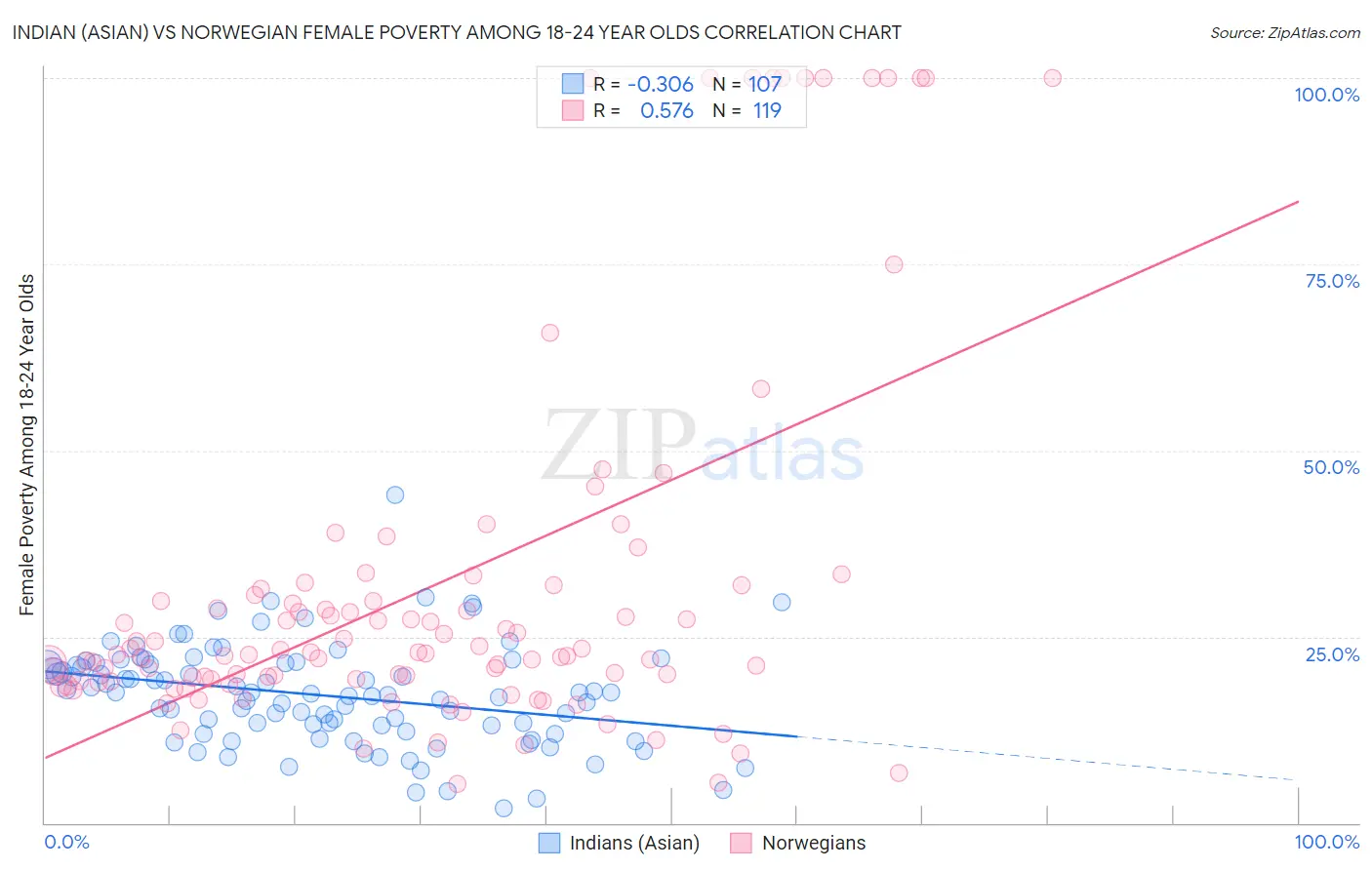 Indian (Asian) vs Norwegian Female Poverty Among 18-24 Year Olds