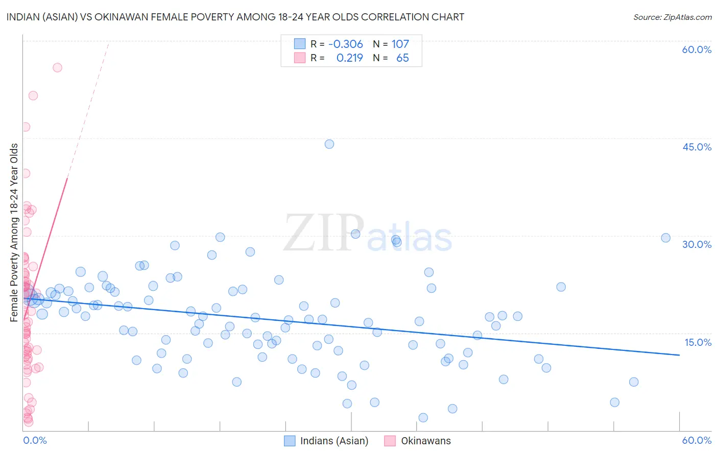 Indian (Asian) vs Okinawan Female Poverty Among 18-24 Year Olds