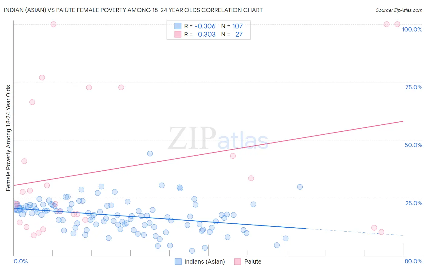 Indian (Asian) vs Paiute Female Poverty Among 18-24 Year Olds