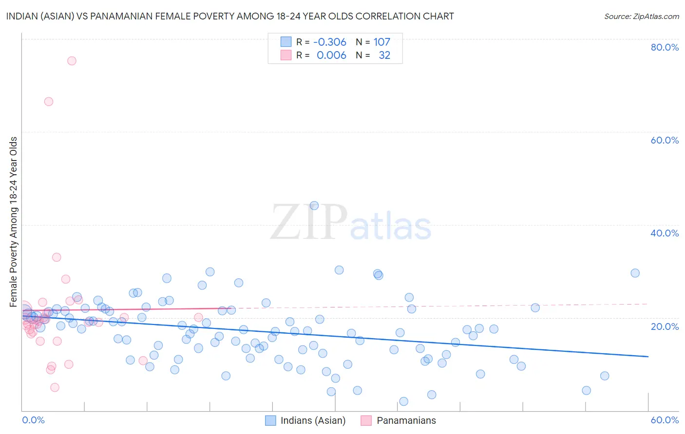 Indian (Asian) vs Panamanian Female Poverty Among 18-24 Year Olds